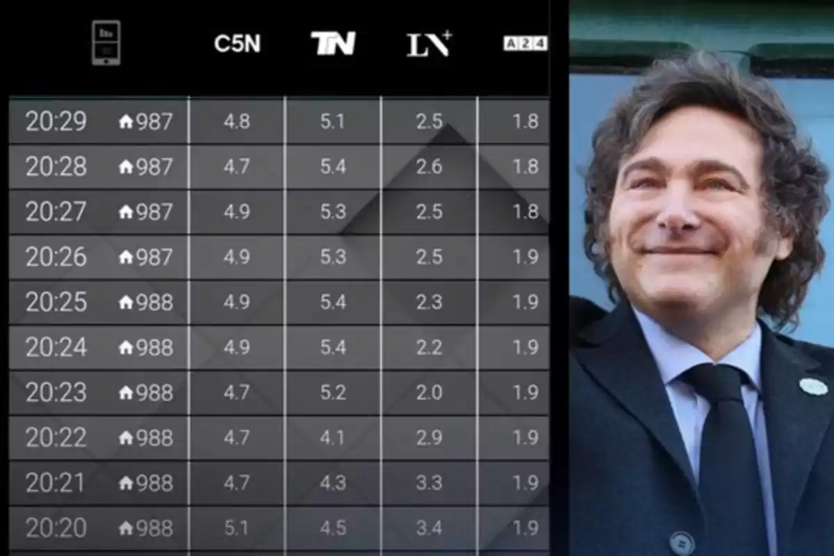 Argentinian news channel rating measurement table next to a smiling man with wavy hair and a dark jacket