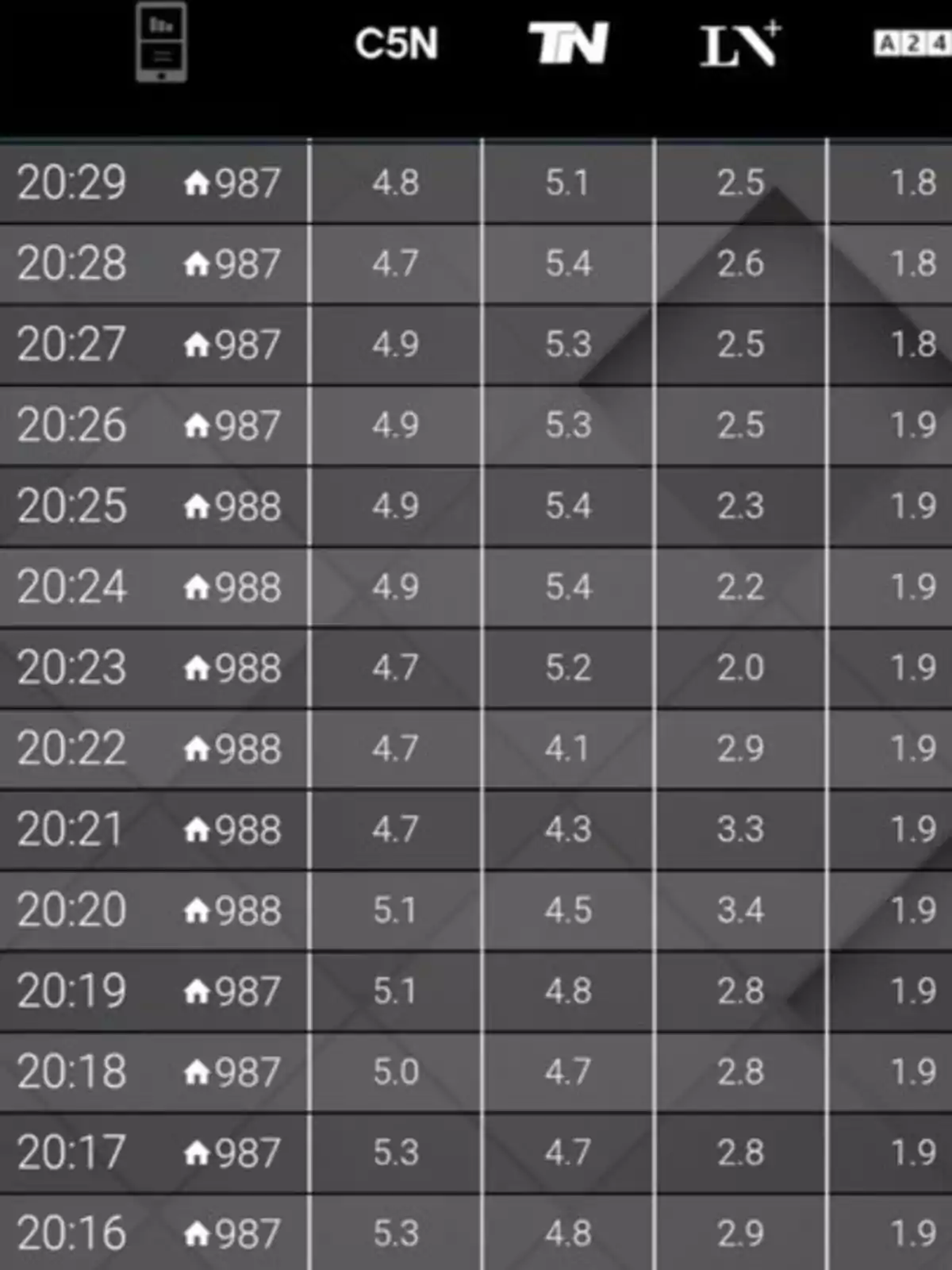 Ratings table of Argentine news channels with time slots in the left column and audience values for C5N, TN, LN+, and A24 in the following columns Ratings table of Argentine news channels with time slots in the left column and audience values for C5N, TN, LN+, and A24 in the following columns