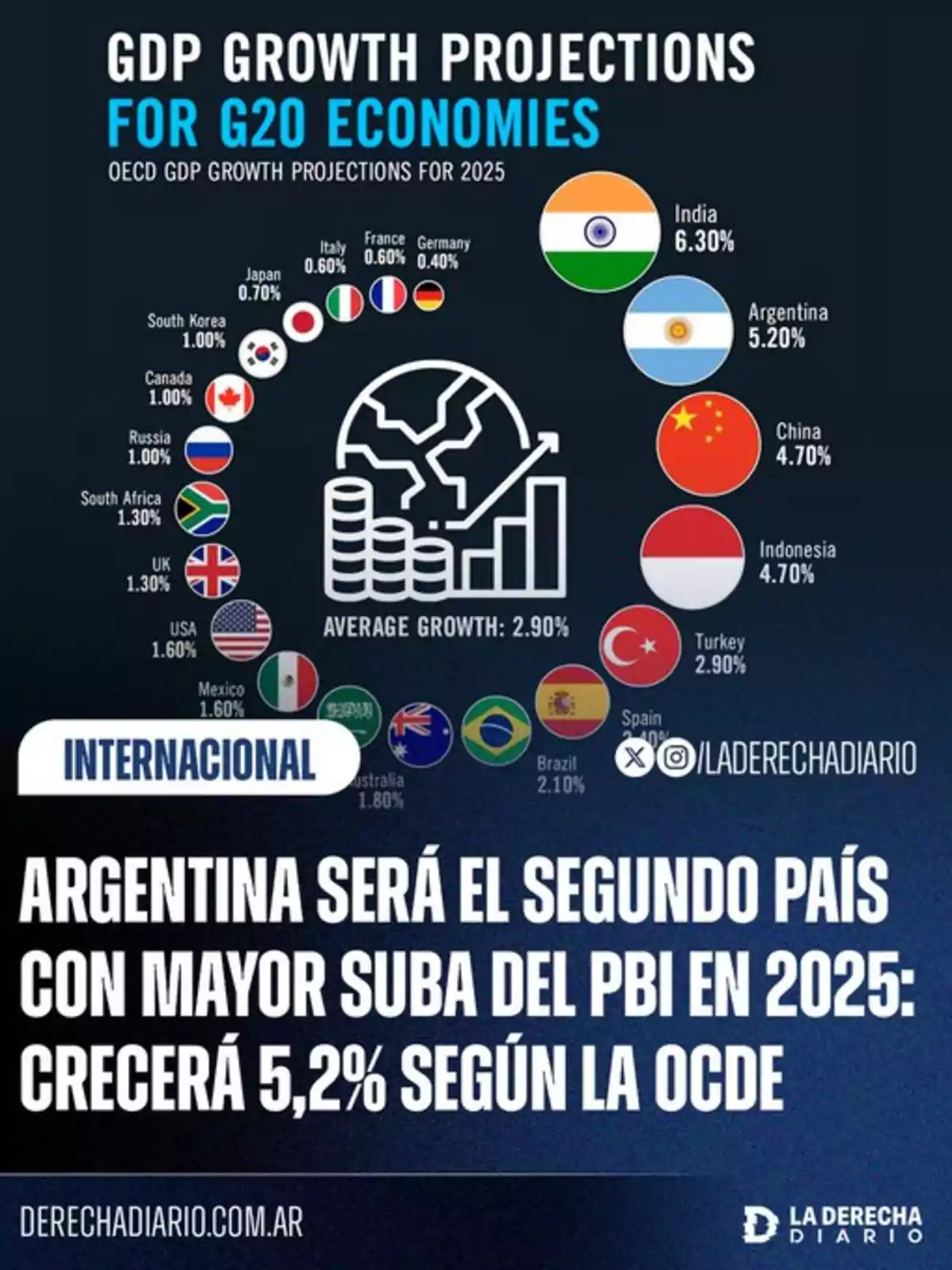 Chart showing GDP growth projections for G20 economies in 2025, highlighting India with the highest growth and Argentina in second place, accompanied by a headline emphasizing Argentina’s projected growth according to the OECD Chart showing GDP growth projections for G20 economies in 2025, highlighting India with the highest growth and Argentina in second place, accompanied by a headline emphasizing Argentina’s projected growth according to the OECD