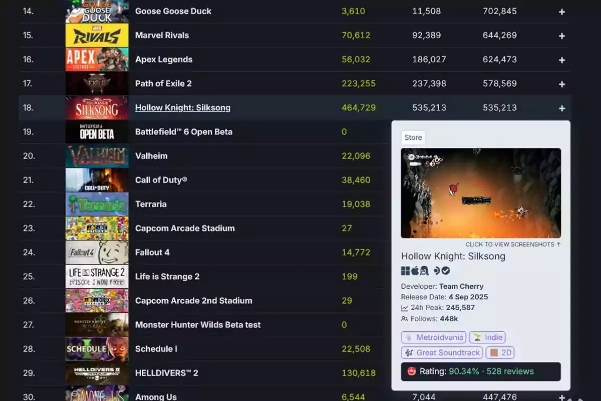 List of popular video games on Steam with Hollow Knight Silksong in 18th place and a pop-up window showing game details such as its developer, release date, tags, and rating List of popular video games on Steam with Hollow Knight Silksong in 18th place and a pop-up window showing game details such as its developer, release date, tags, and rating