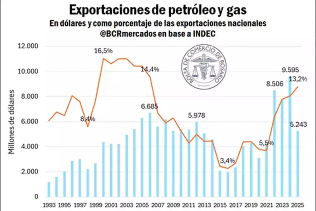 Chart showing the evolution of Argentina's oil and gas exports in millions of dollars and their percentage of total national exports between 1993 and 2025, with peaks in 2000 and 2024 and a sharp decline between 2013 and 2020. Chart showing the evolution of Argentina's oil and gas exports in millions of dollars and their percentage of total national exports between 1993 and 2025, with peaks in 2000 and 2024 and a sharp decline between 2013 and 2020.