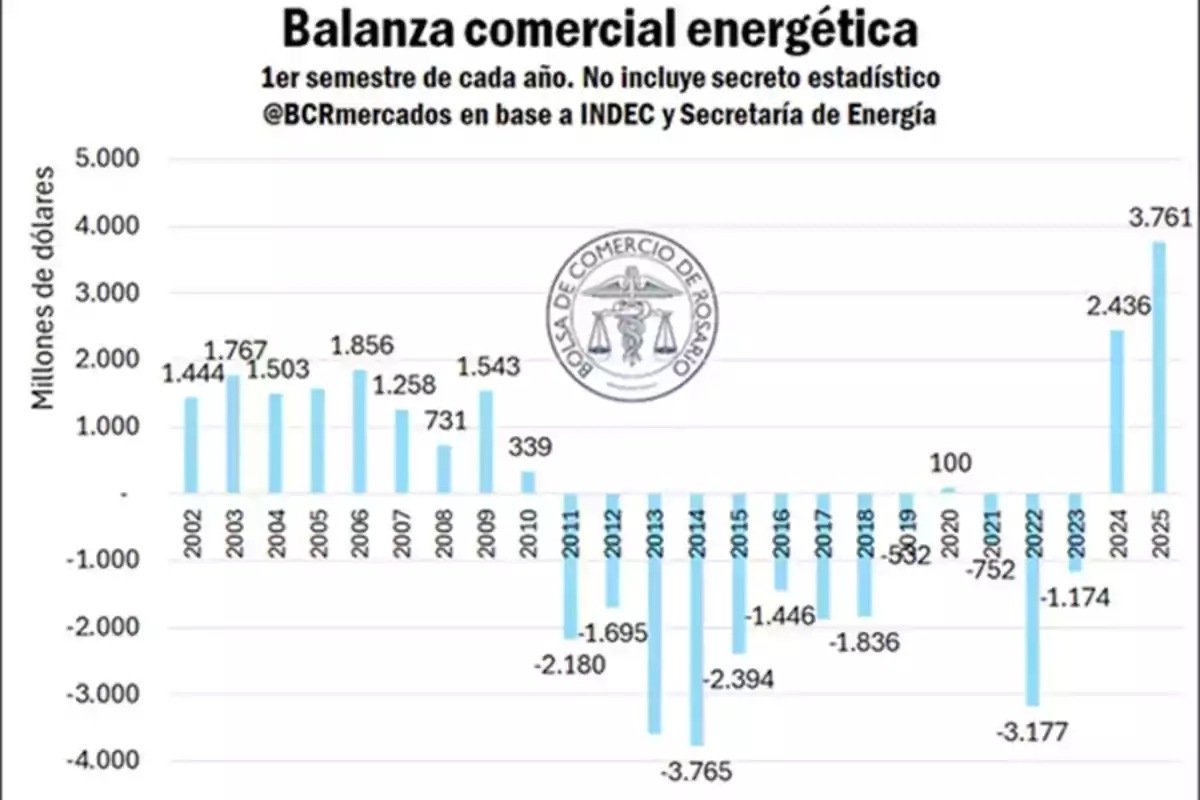 Bar chart showing the evolution of Argentina's energy trade balance in millions of dollars during the first half of each year from 2002 to 2025, with positive values until 2010, negative values between 2011 and 2023, and a positive recovery in 2024 and 2025. Bar chart showing the evolution of Argentina's energy trade balance in millions of dollars during the first half of each year from 2002 to 2025, with positive values until 2010, negative values between 2011 and 2023, and a positive recovery in 2024 and 2025.