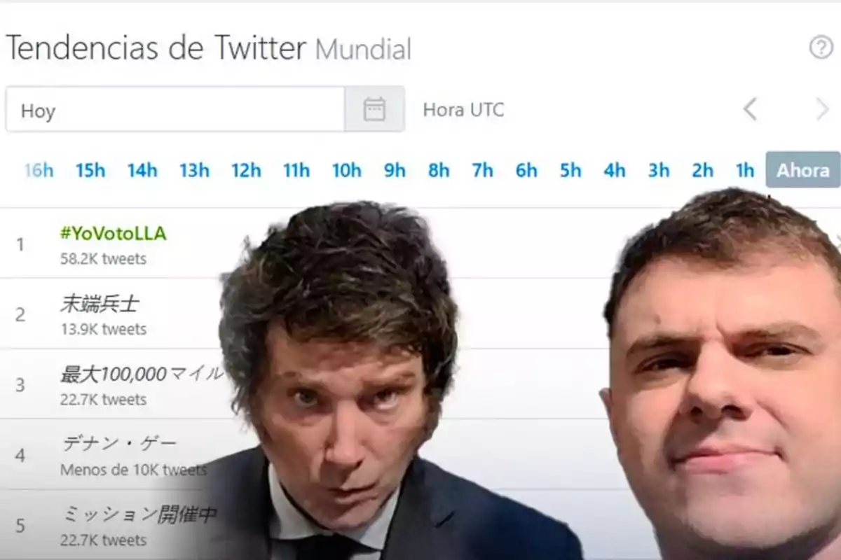 Two men in the foreground in front of a screen displaying worldwide Twitter trends, with the top spot occupied by the hashtag YoVotoLLA.