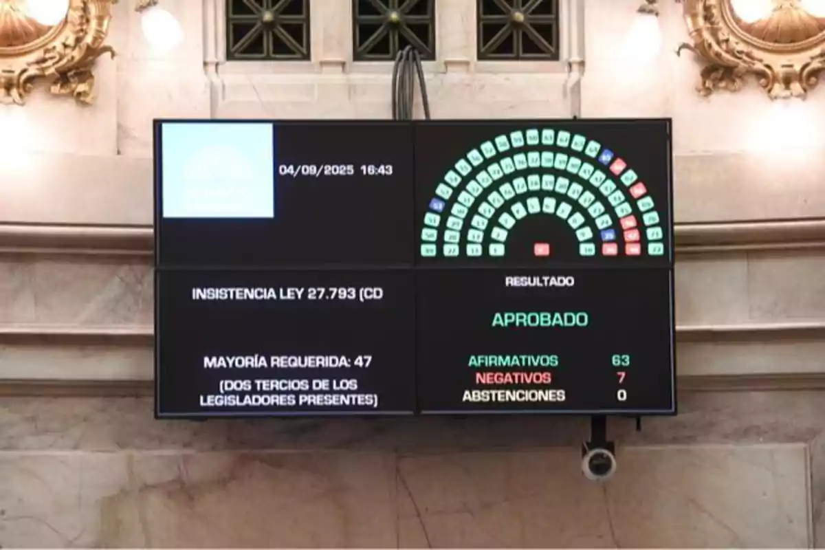 Voting screen in a legislative chamber showing the approval of a law with 63 votes in favor, 7 against, and 0 abstentions Voting screen in a legislative chamber showing the approval of a law with 63 votes in favor, 7 against, and 0 abstentions