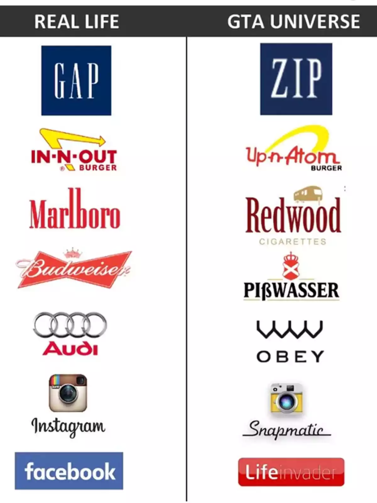 Comparación de logotipos de marcas reales con sus equivalentes ficticios en el universo de GTA, mostrando pares como GAP y ZIP, In-N-Out Burger y Up-n-Atom Burger, Marlboro y Redwood, Budweiser y Pißwasser, Audi y Obey, Instagram y Snapmatic, Facebook y Lifeinvader. Comparación de logotipos de marcas reales con sus equivalentes ficticios en el universo de GTA, mostrando pares como GAP y ZIP, In-N-Out Burger y Up-n-Atom Burger, Marlboro y Redwood, Budweiser y Pißwasser, Audi y Obey, Instagram y Snapmatic, Facebook y Lifeinvader.
