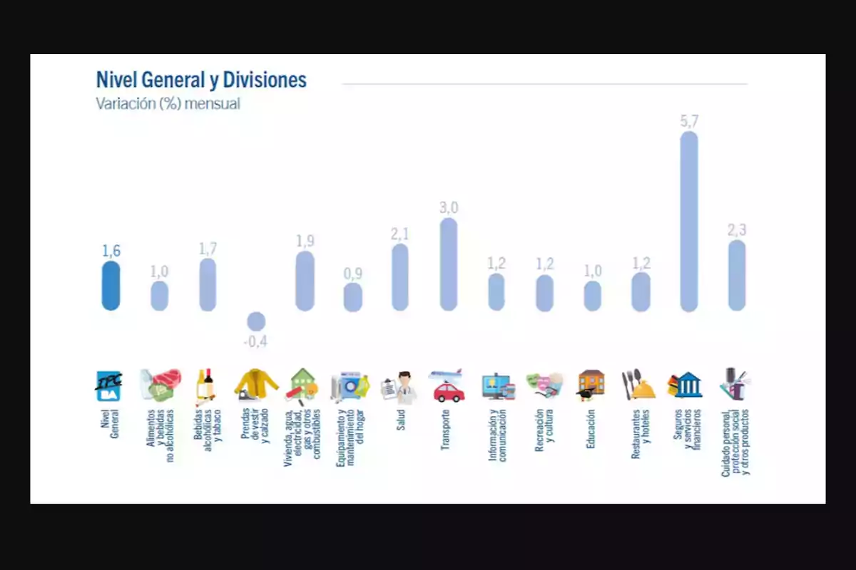 Bar chart showing the monthly percentage variation of different categories such as food, beverages, health, transportation, education, restaurants, insurance, and personal care, highlighting that the highest variation corresponds to insurance and financial services with 5.7 percent. Bar chart showing the monthly percentage variation of different categories such as food, beverages, health, transportation, education, restaurants, insurance, and personal care, highlighting that the highest variation corresponds to insurance and financial services with 5.7 percent.