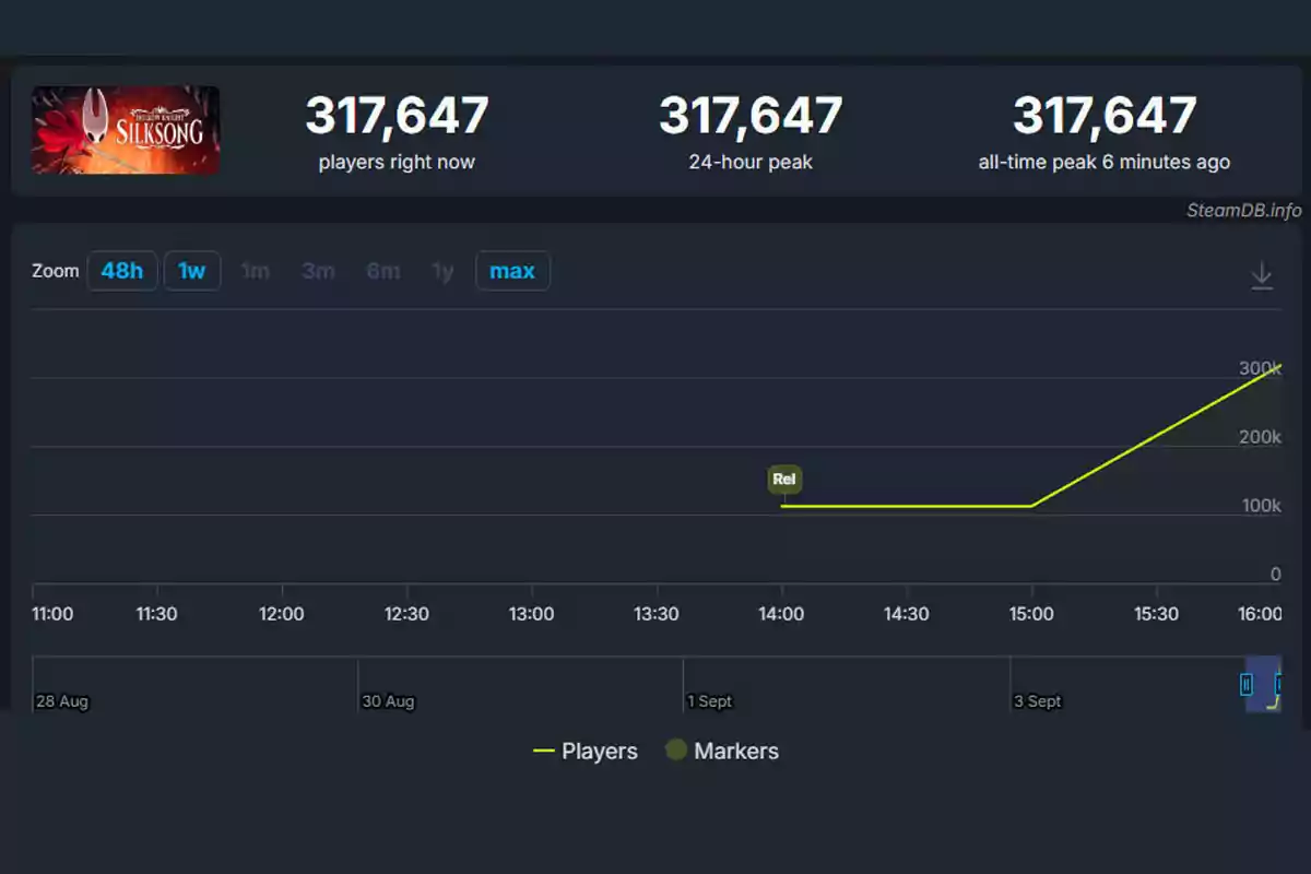 Chart of concurrent Hollow Knight Silksong players on SteamDB showing a peak of 317,647 players and a significant increase in the number of players in the last few hours. Chart of concurrent Hollow Knight Silksong players on SteamDB showing a peak of 317,647 players and a significant increase in the number of players in the last few hours.