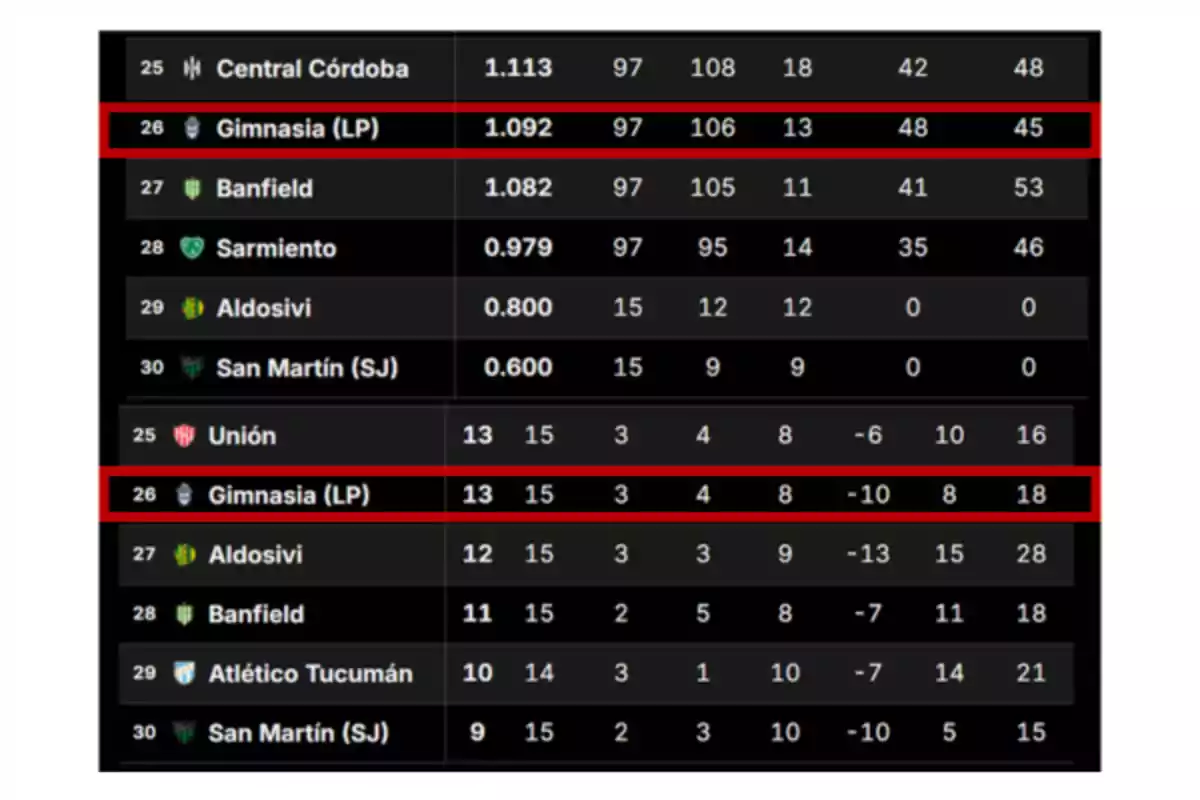 Standings of a soccer tournament with teams and statistics highlighting Gimnasia (LP) in two different sections. Standings of a soccer tournament with teams and statistics highlighting Gimnasia (LP) in two different sections.