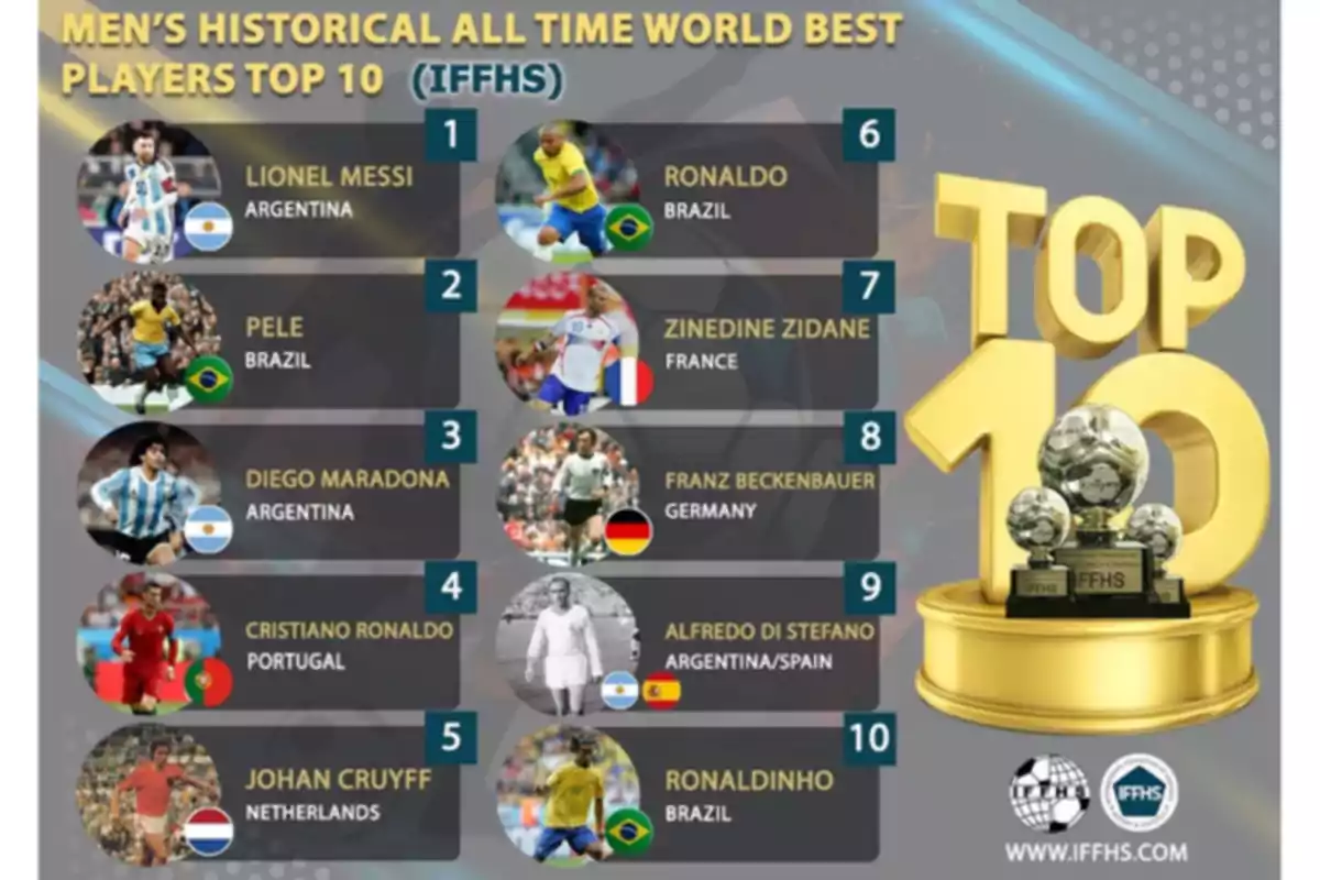 List of the top 10 greatest players of all time according to the IFFHS, with Lionel Messi in first place, followed by Pelé, Diego Maradona, Cristiano Ronaldo, Johan Cruyff, Ronaldo, Zinedine Zidane, Franz Beckenbauer, Alfredo Di Stéfano, and Ronaldinho. List of the top 10 greatest players of all time according to the IFFHS, with Lionel Messi in first place, followed by Pelé, Diego Maradona, Cristiano Ronaldo, Johan Cruyff, Ronaldo, Zinedine Zidane, Franz Beckenbauer, Alfredo Di Stéfano, and Ronaldinho.