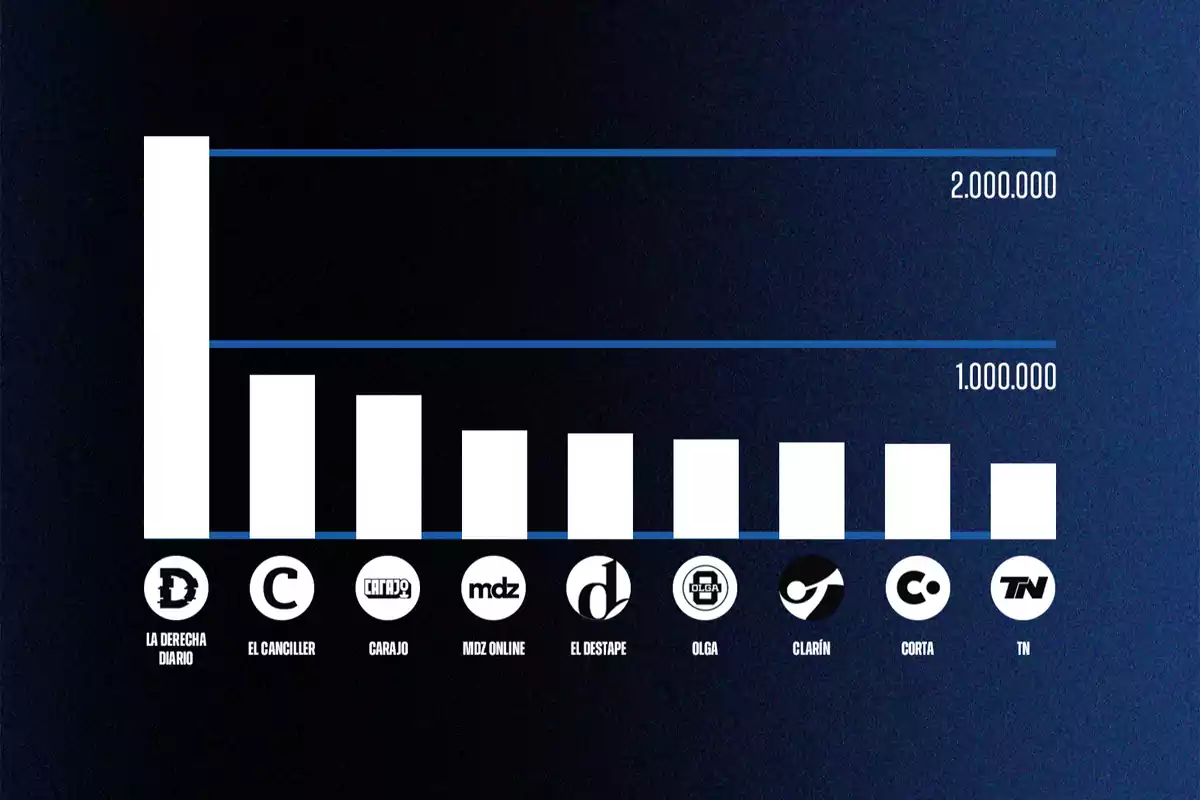 Bar chart with a blue background showing the number of visits for different Argentine digital media outlets, with La Derecha Diario leading by a wide margin, followed by El Canciller, Carajo, MDZ Online, El Destape, Olga, Clarín, Corta, and TN.
