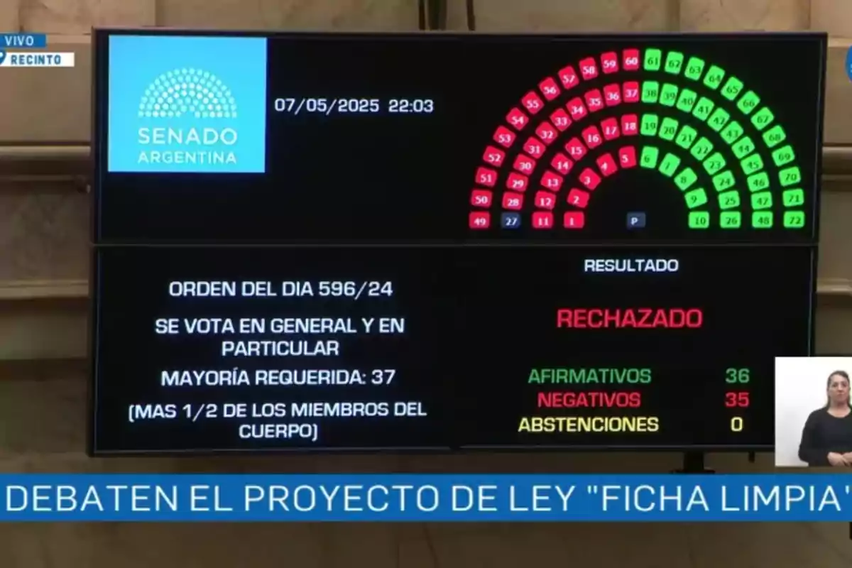 La imagen muestra una pantalla del Senado de Argentina con el resultado de una votación sobre el proyecto de ley La imagen muestra una pantalla del Senado de Argentina con el resultado de una votación sobre el proyecto de ley