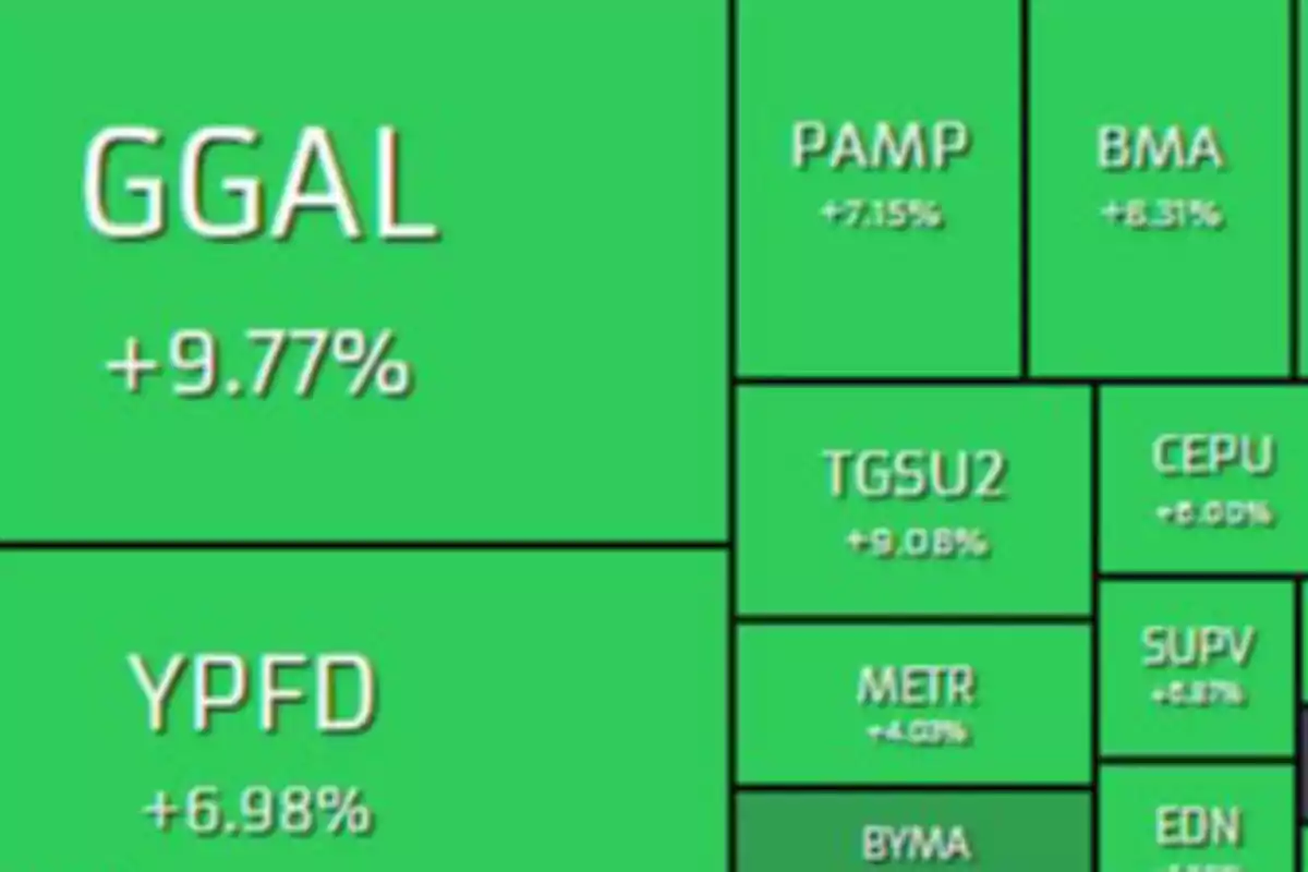 Gráfico de árbol que muestra el rendimiento porcentual de diferentes acciones, destacando GGAL con un aumento del 9.77% y YPFD con un 6.98%.