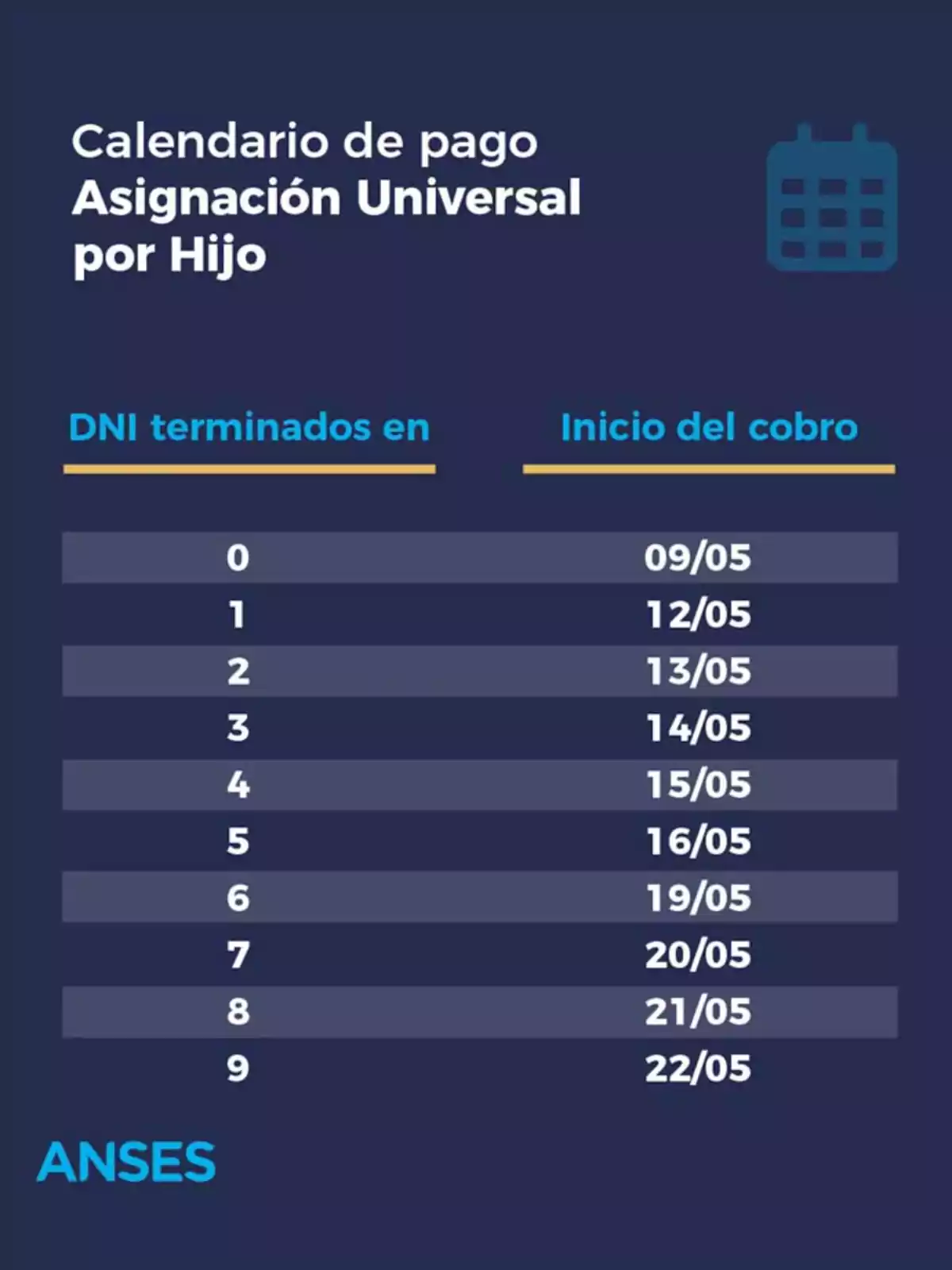 ANSES Universal Child Allowance payment schedule, showing the start dates for collection according to the last digit of the DNI, starting on May 9 for those ending in 0 and ending on May 22 for those ending in 9. ANSES Universal Child Allowance payment schedule, showing the start dates for collection according to the last digit of the DNI, starting on May 9 for those ending in 0 and ending on May 22 for those ending in 9.