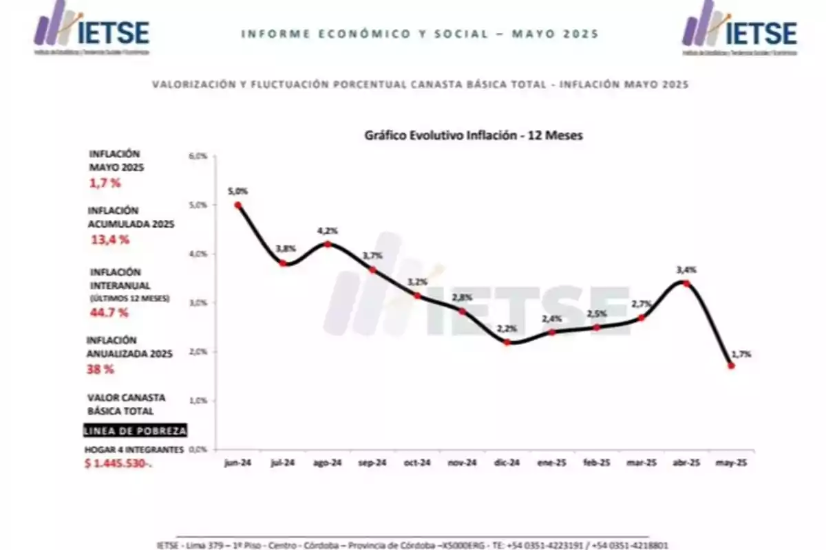 Chart of the evolution of monthly inflation in Argentina over twelve months up to May 2025, with highlighted data on accumulated, year-on-year, annualized inflation, and the value of the basic basket for a household of four members