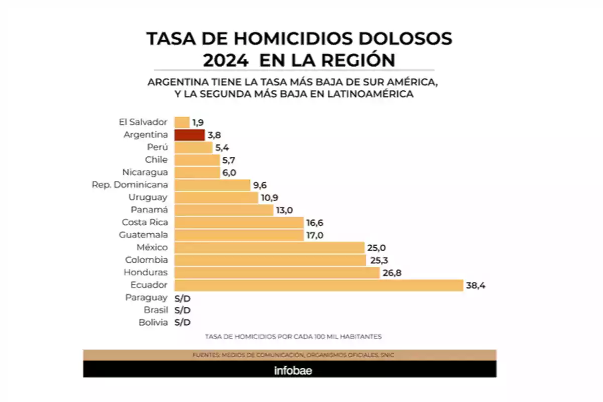 Gráfico de barras que muestra la tasa de homicidios dolosos por cada 100,000 habitantes en varios países de América Latina para 2024, destacando que Argentina tiene la tasa más baja de Sudamérica y la segunda más baja de Latinoamérica, con El Salvador en primer lugar con 1.9 y Bolivia con la tasa más alta de 38.4. Gráfico de barras que muestra la tasa de homicidios dolosos por cada 100,000 habitantes en varios países de América Latina para 2024, destacando que Argentina tiene la tasa más baja de Sudamérica y la segunda más baja de Latinoamérica, con El Salvador en primer lugar con 1.9 y Bolivia con la tasa más alta de 38.4.