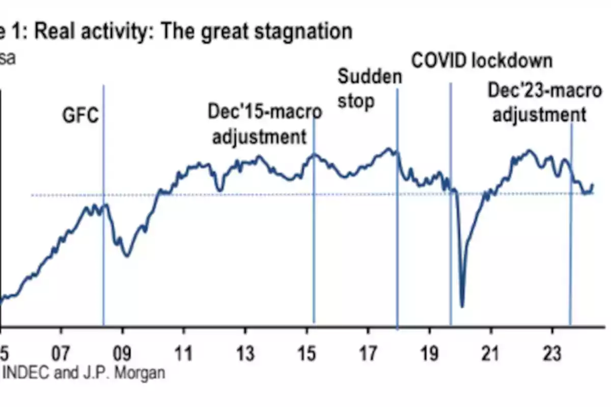 Gráfico que muestra la actividad real desde 2005 hasta 2023, destacando eventos como la crisis financiera global (GFC), el ajuste macroeconómico de diciembre de 2015, la parada repentina de 2017, el confinamiento por COVID-19 y el ajuste macroeconómico de diciembre de 2023.