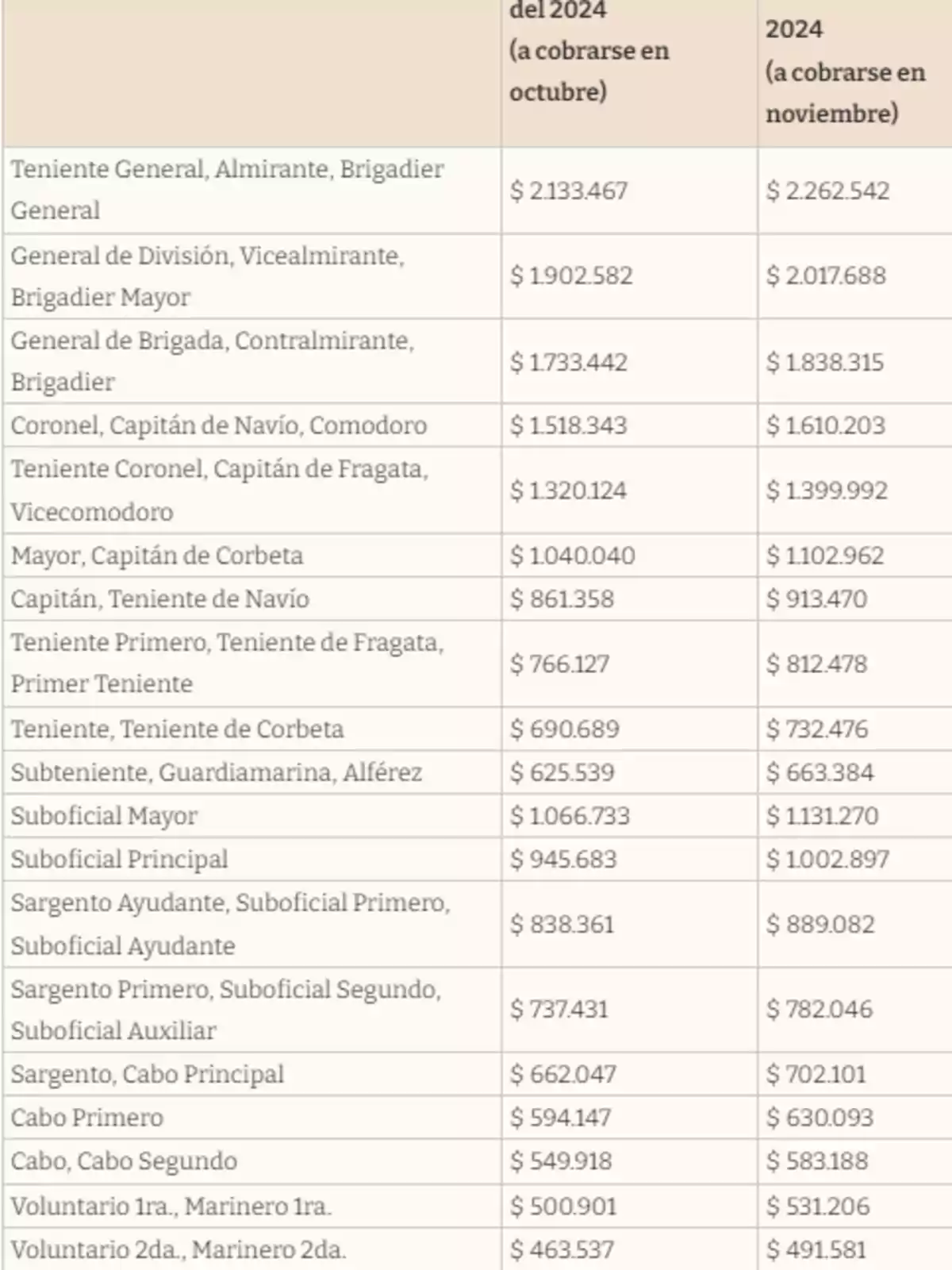 Tabla de sueldos para diferentes rangos militares en 2024, con valores a cobrarse en octubre y noviembre.