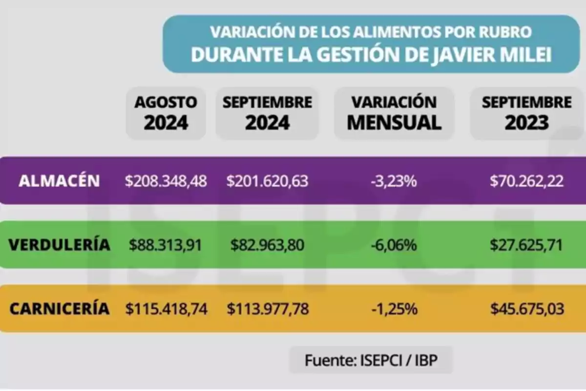 Gráfico que muestra la variación de precios de alimentos por rubro durante la gestión de Javier Milei comparando agosto y septiembre de 2024 con septiembre de 2023 en almacén verdulería y carnicería con porcentajes de variación mensual y valores en pesos argentinos fuente ISEPCI IBP