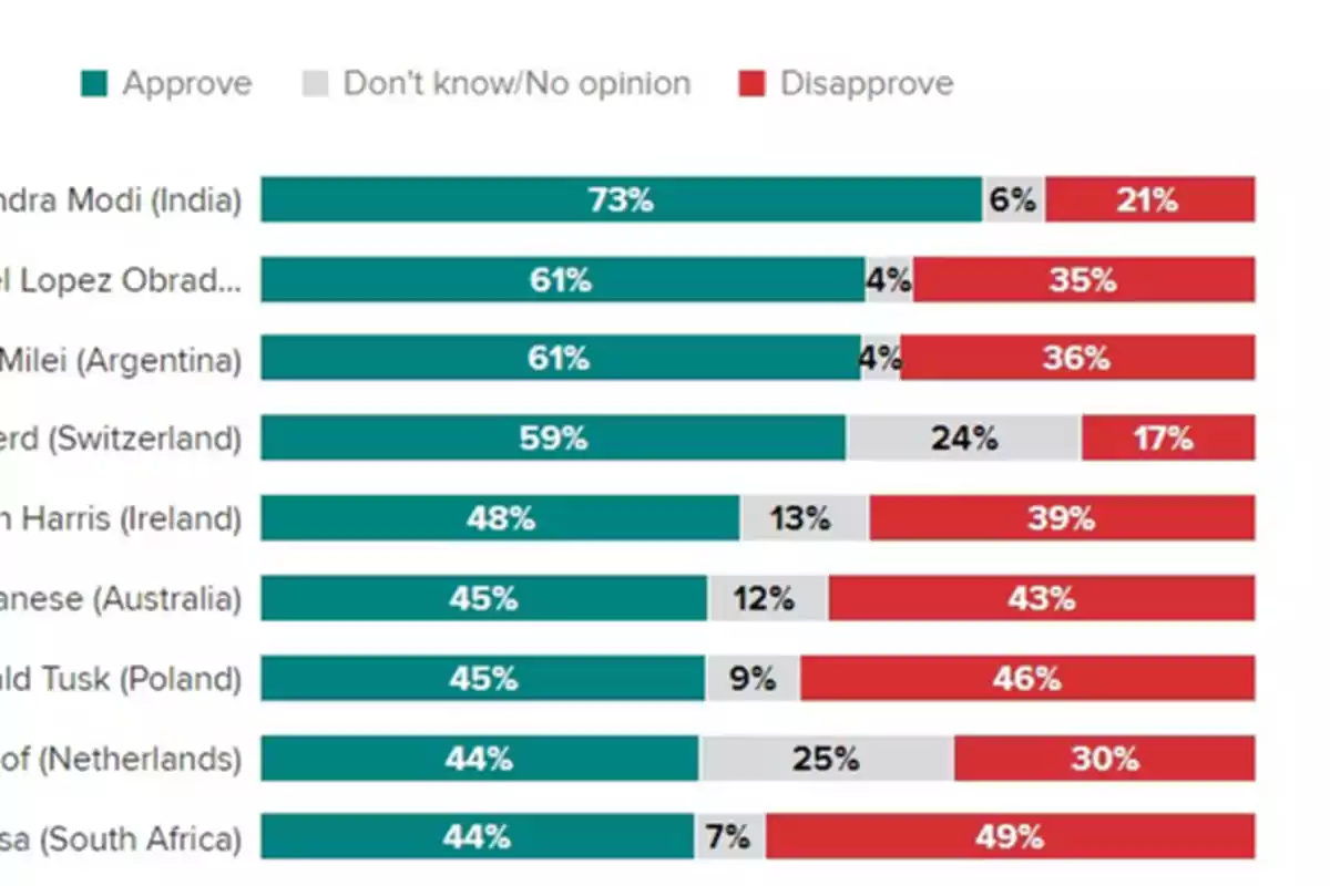 Gráfico de barras que muestra los porcentajes de aprobación, desaprobación y sin opinión de varios líderes mundiales, con Narendra Modi de India teniendo la mayor aprobación y Cyril Ramaphosa de Sudáfrica la mayor desaprobación.