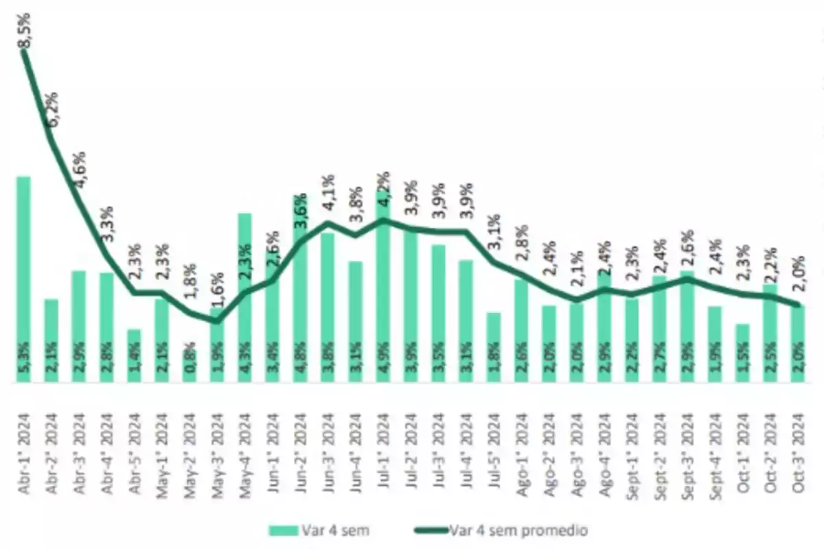 Gráfico de barras y línea que muestra la variación semanal y el promedio de variación semanal de abril a octubre de 2024, con porcentajes que oscilan entre 8.5% y 2.0%.