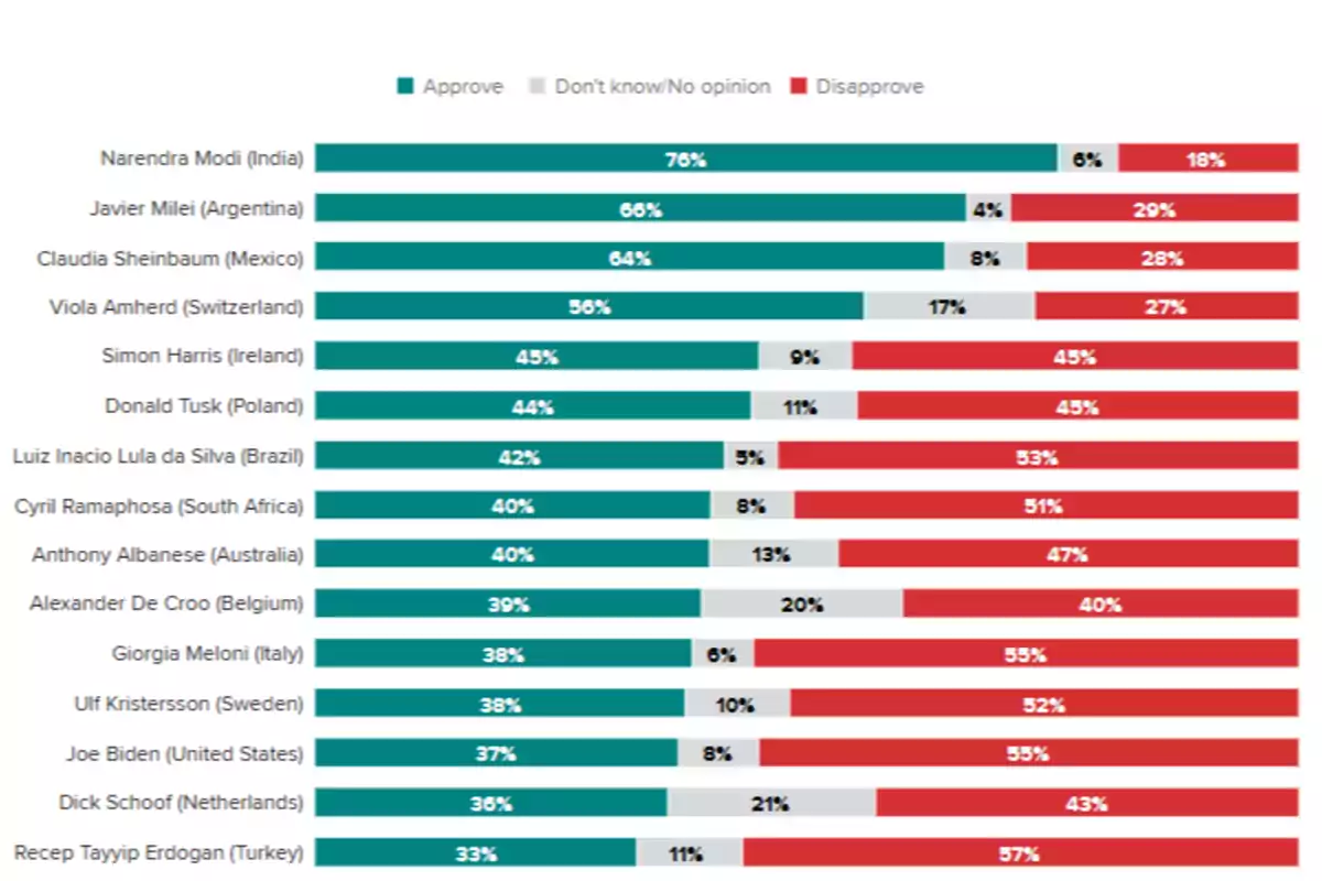 Gráfico de barras que muestra los porcentajes de aprobación, desaprobación y sin opinión de varios líderes mundiales, con Narendra Modi de India liderando con un 76% de aprobación y Recep Tayyip Erdogan de Turquía con el menor porcentaje de aprobación en 33%.