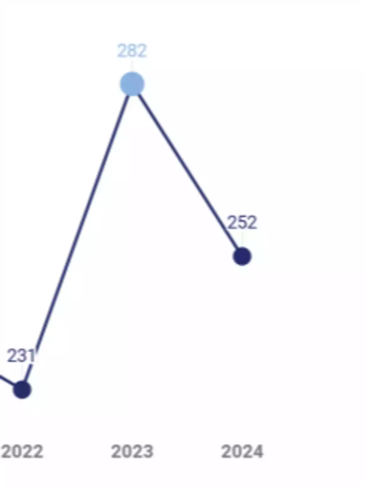 Gráfico de líneas que muestra un aumento de 231 en 2022 a 282 en 2023, seguido de una disminución a 252 en 2024.