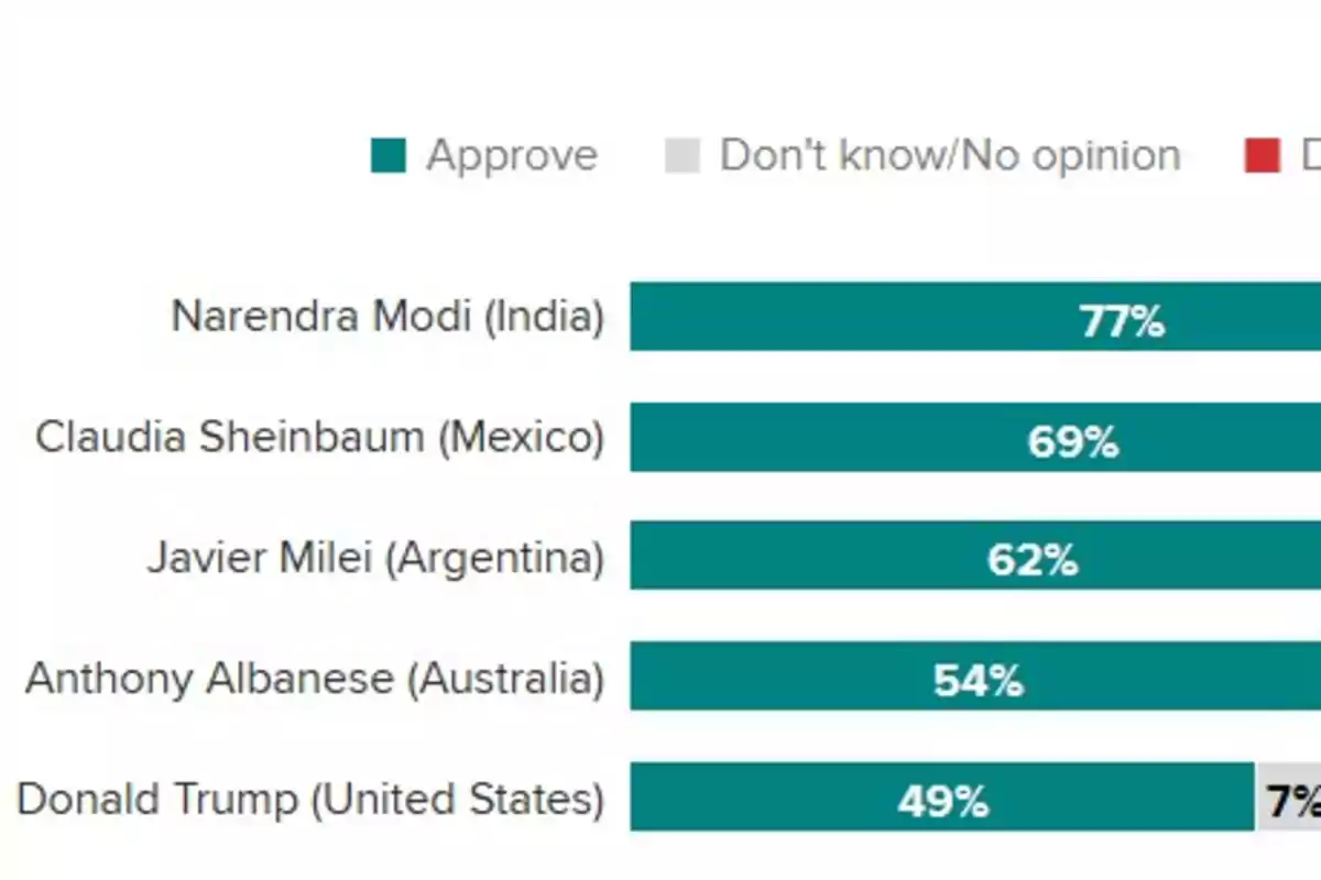 Gráfico de barras que muestra los porcentajes de aprobación de varios líderes políticos: Narendra Modi 77%, Claudia Sheinbaum 69%, Javier Milei 62%, Anthony Albanese 54% y Donald Trump 49%.