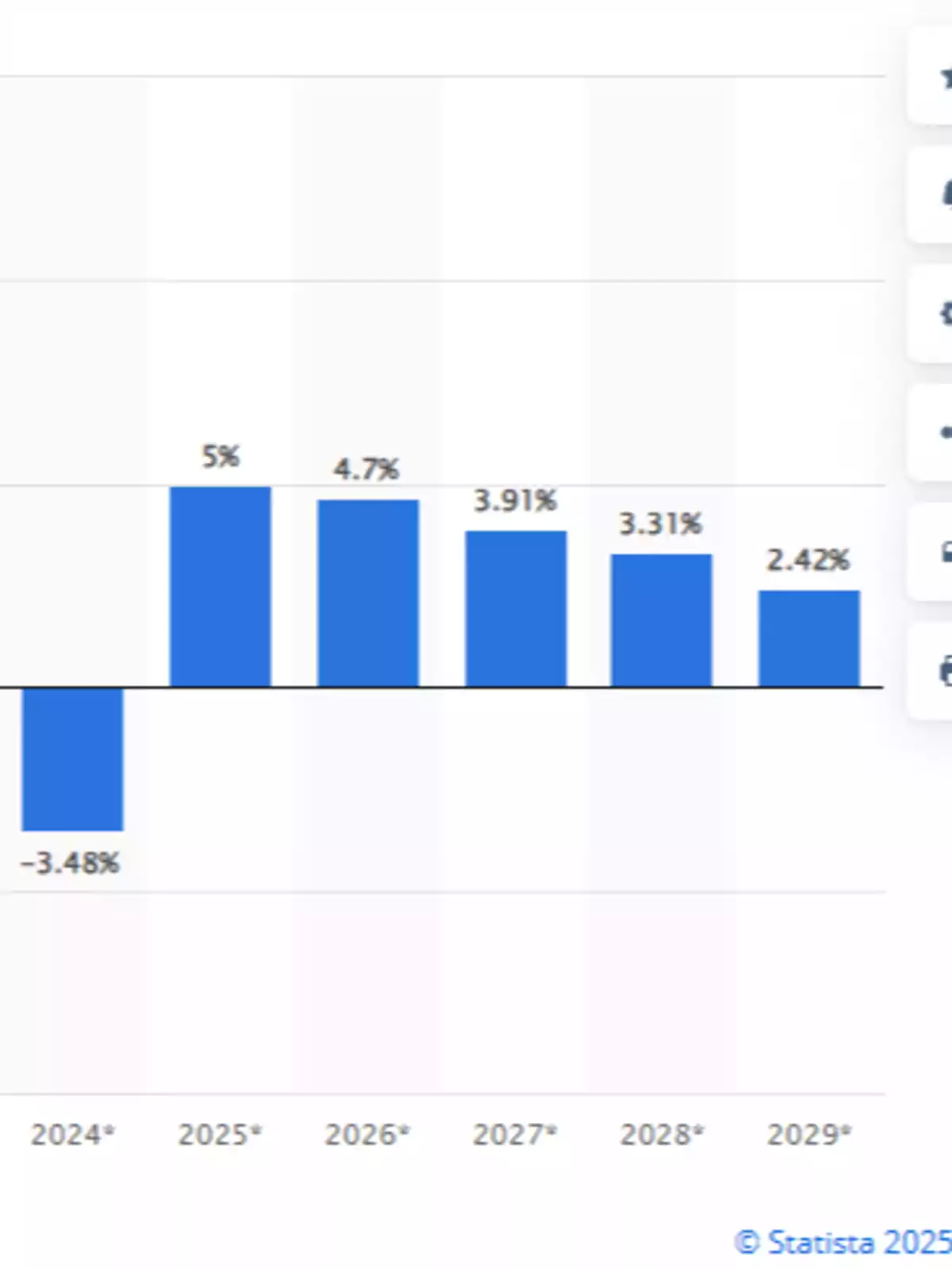 Gráfico de barras que muestra el crecimiento porcentual anual proyectado de 2024 a 2029, comenzando con -3.48% en 2024 y aumentando hasta 2.42% en 2029.