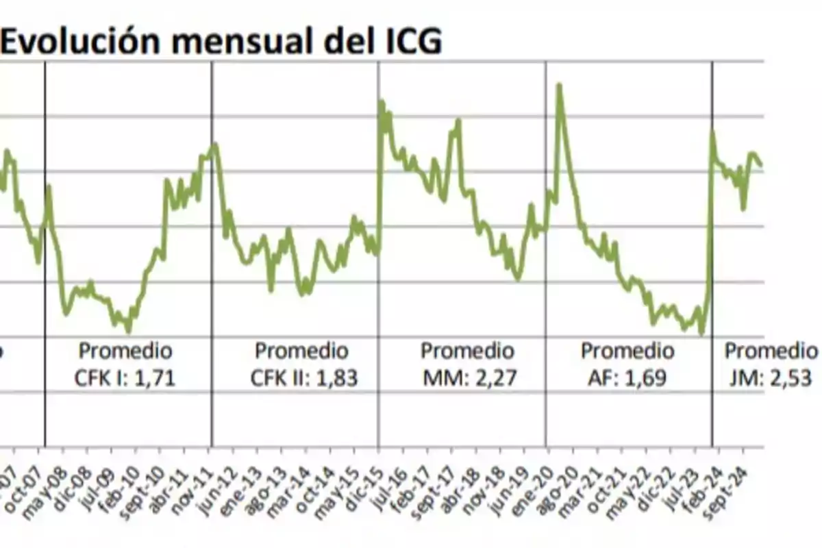 Gráfico de línea que muestra la evolución mensual del ICG desde marzo de 2007 hasta septiembre de 2024, con promedios destacados para diferentes periodos de gobierno.