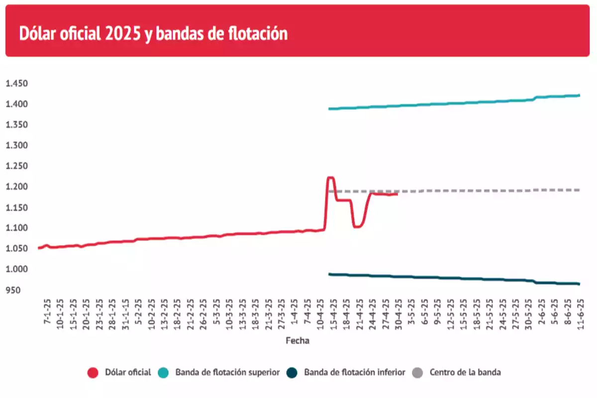 Gráfico que muestra la evolución del dólar oficial en 2025 junto con las bandas de flotación superior e inferior y el centro de la banda, con fechas en el eje horizontal y valores en el eje vertical. Gráfico que muestra la evolución del dólar oficial en 2025 junto con las bandas de flotación superior e inferior y el centro de la banda, con fechas en el eje horizontal y valores en el eje vertical.