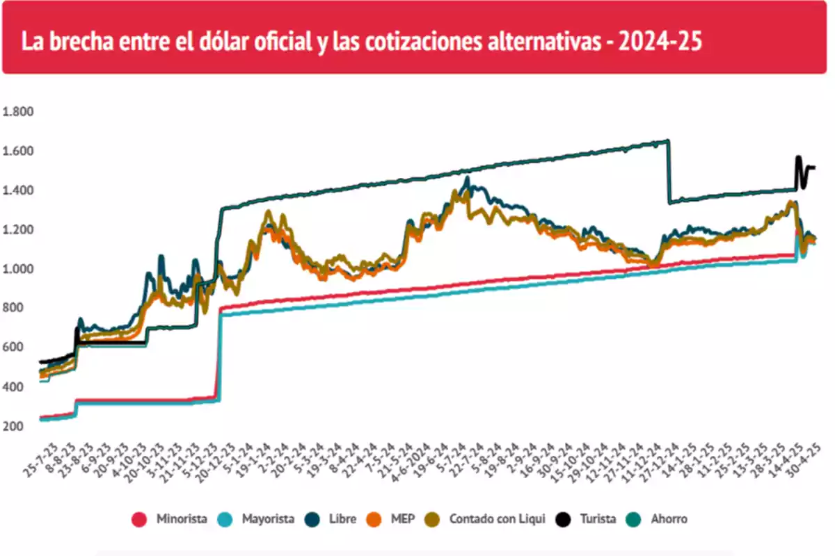 Gráfico que muestra la evolución de la brecha entre el dólar oficial y las cotizaciones alternativas en Argentina durante 2024 y 2025, con líneas de diferentes colores representando las distintas cotizaciones como minorista, mayorista, libre, MEP, contado con liqui, turista y ahorro. Gráfico que muestra la evolución de la brecha entre el dólar oficial y las cotizaciones alternativas en Argentina durante 2024 y 2025, con líneas de diferentes colores representando las distintas cotizaciones como minorista, mayorista, libre, MEP, contado con liqui, turista y ahorro.