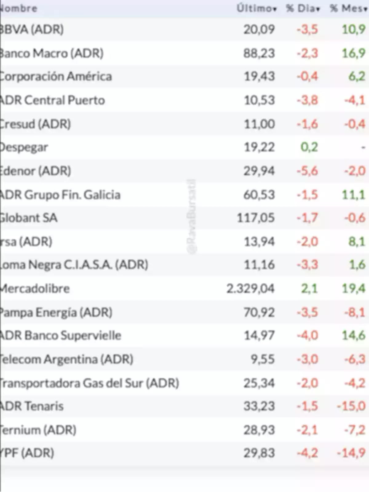 Tabla de valores de acciones de diversas empresas, mostrando el último precio, el porcentaje de variación diaria y mensual, con datos de empresas como BBVA, Banco Macro, Corporación América, entre otras. Tabla de valores de acciones de diversas empresas, mostrando el último precio, el porcentaje de variación diaria y mensual, con datos de empresas como BBVA, Banco Macro, Corporación América, entre otras.