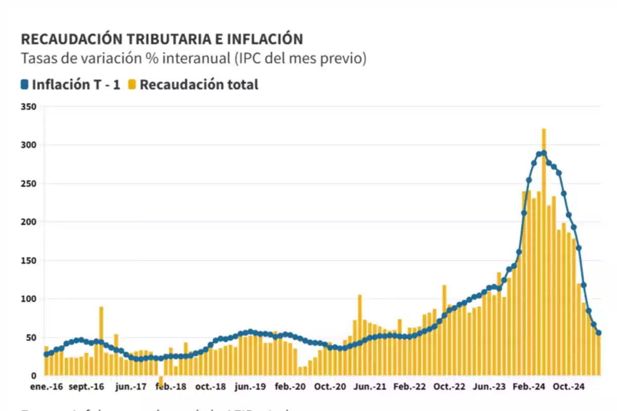 Chart showing the evolution of tax revenue and inflation in year-on-year variation rates from January 2016 to October 2024, with yellow bars representing total revenue and a blue line for inflation. Chart showing the evolution of tax revenue and inflation in year-on-year variation rates from January 2016 to October 2024, with yellow bars representing total revenue and a blue line for inflation.