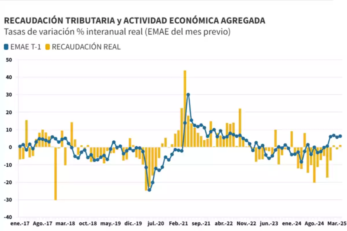Line and bar chart showing the year-on-year percentage variation of tax revenue and aggregate economic activity in Argentina from January 2017 to March 2025, with blue lines for EMAE T-1 and yellow bars for real revenue. Line and bar chart showing the year-on-year percentage variation of tax revenue and aggregate economic activity in Argentina from January 2017 to March 2025, with blue lines for EMAE T-1 and yellow bars for real revenue.