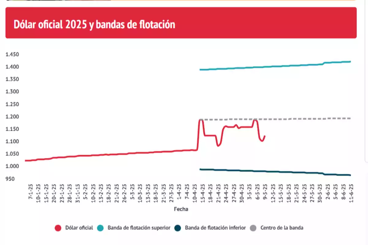 Gráfico que muestra la evolución del dólar oficial en 2025 con bandas de flotación superior e inferior y el centro de la banda a lo largo del tiempo. Gráfico que muestra la evolución del dólar oficial en 2025 con bandas de flotación superior e inferior y el centro de la banda a lo largo del tiempo.