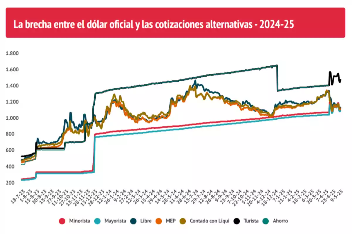 Gráfico que muestra la evolución de la brecha entre el dólar oficial y diversas cotizaciones alternativas en Argentina durante 2024-2025, con líneas de diferentes colores representando minorista, mayorista, libre, MEP, contado con liqui, turista y ahorro. Gráfico que muestra la evolución de la brecha entre el dólar oficial y diversas cotizaciones alternativas en Argentina durante 2024-2025, con líneas de diferentes colores representando minorista, mayorista, libre, MEP, contado con liqui, turista y ahorro.