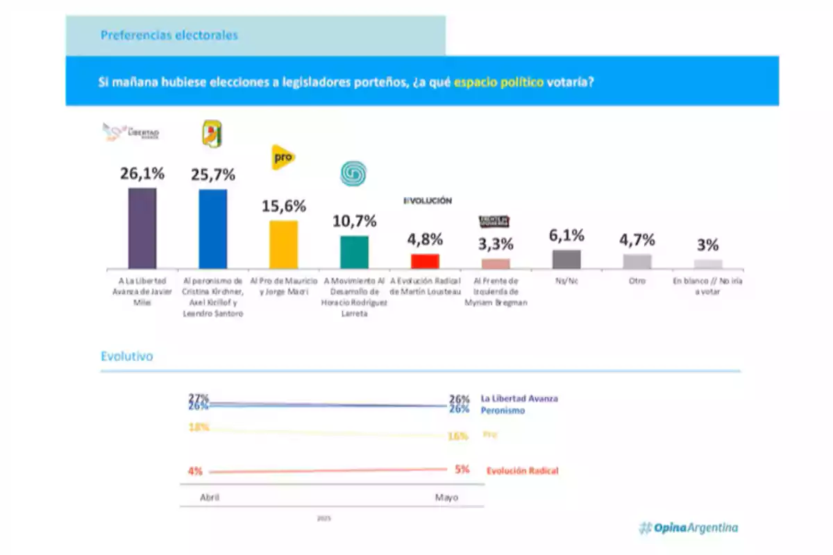 Gráfico de preferencias electorales para legisladores porteños, mostrando porcentajes de intención de voto para diferentes espacios políticos, con La Libertad Avanza liderando con 26,1%, seguido por el peronismo con 25,7%, y otros partidos como Pro, Movimiento Al Desarrollo, Evolución Radical, y el Frente de Izquierda, además de categorías como Ns/Nc, Otro, y En blanco/No iría a votar; incluye un gráfico evolutivo de tendencias desde abril a mayo de 2023. Gráfico de preferencias electorales para legisladores porteños, mostrando porcentajes de intención de voto para diferentes espacios políticos, con La Libertad Avanza liderando con 26,1%, seguido por el peronismo con 25,7%, y otros partidos como Pro, Movimiento Al Desarrollo, Evolución Radical, y el Frente de Izquierda, además de categorías como Ns/Nc, Otro, y En blanco/No iría a votar; incluye un gráfico evolutivo de tendencias desde abril a mayo de 2023.