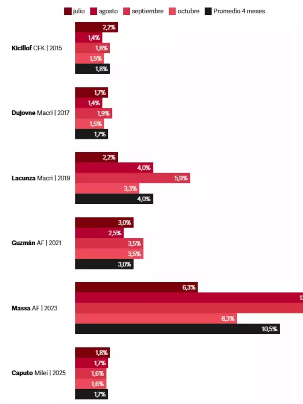 Gráfico de barras que muestra la inflación mensual en Argentina durante los meses de julio, agosto, septiembre y octubre para diferentes ministros de economía y sus respectivos gobiernos: Kicillof (CFK 2015), Dujovne (Macri 2017), Lacunza (Macri 2019), Guzmán (AF 2021), Massa (AF 2023) y Caputo (Milei 2025). Los colores representan cada mes y el promedio de los cuatro meses está indicado en negro. Gráfico de barras que muestra la inflación mensual en Argentina durante los meses de julio, agosto, septiembre y octubre para diferentes ministros de economía y sus respectivos gobiernos: Kicillof (CFK 2015), Dujovne (Macri 2017), Lacunza (Macri 2019), Guzmán (AF 2021), Massa (AF 2023) y Caputo (Milei 2025). Los colores representan cada mes y el promedio de los cuatro meses está indicado en negro.