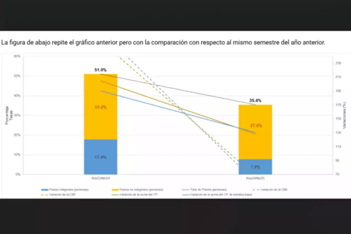 Bar chart comparing poverty and indigence percentages in two periods, with lines showing variations of different economic indicators. Bar chart comparing poverty and indigence percentages in two periods, with lines showing variations of different economic indicators.