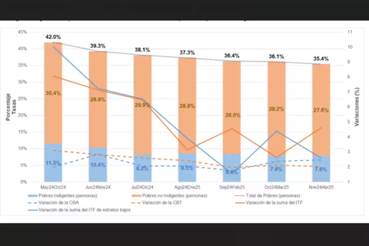 Chart showing poverty rates and economic variations over different time periods, with bars and lines representing indigent poor, non-indigent poor, CBA variation, CBT variation, total poor, and variation in the sum of the ITF of lower strata. Chart showing poverty rates and economic variations over different time periods, with bars and lines representing indigent poor, non-indigent poor, CBA variation, CBT variation, total poor, and variation in the sum of the ITF of lower strata.