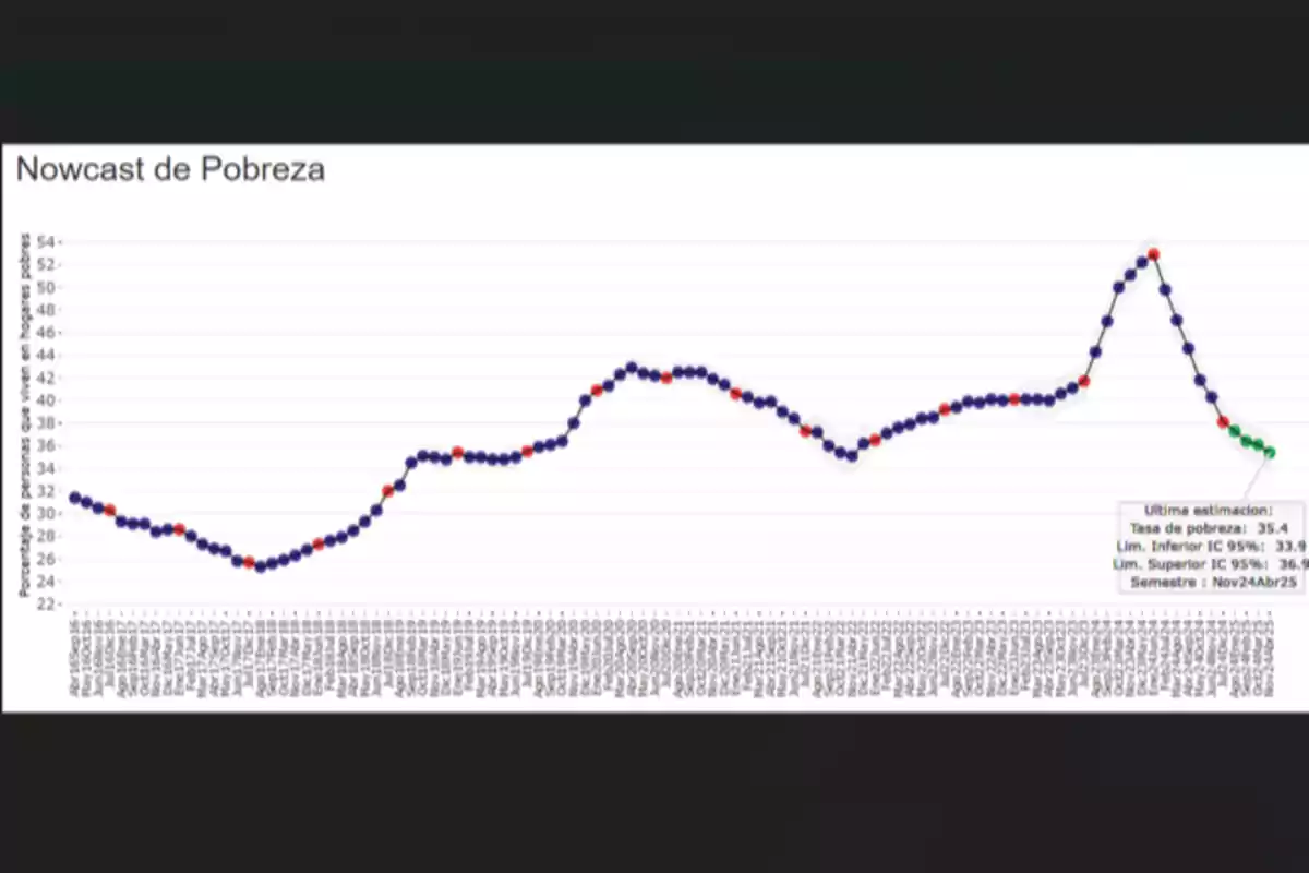 Line chart titled Line chart titled