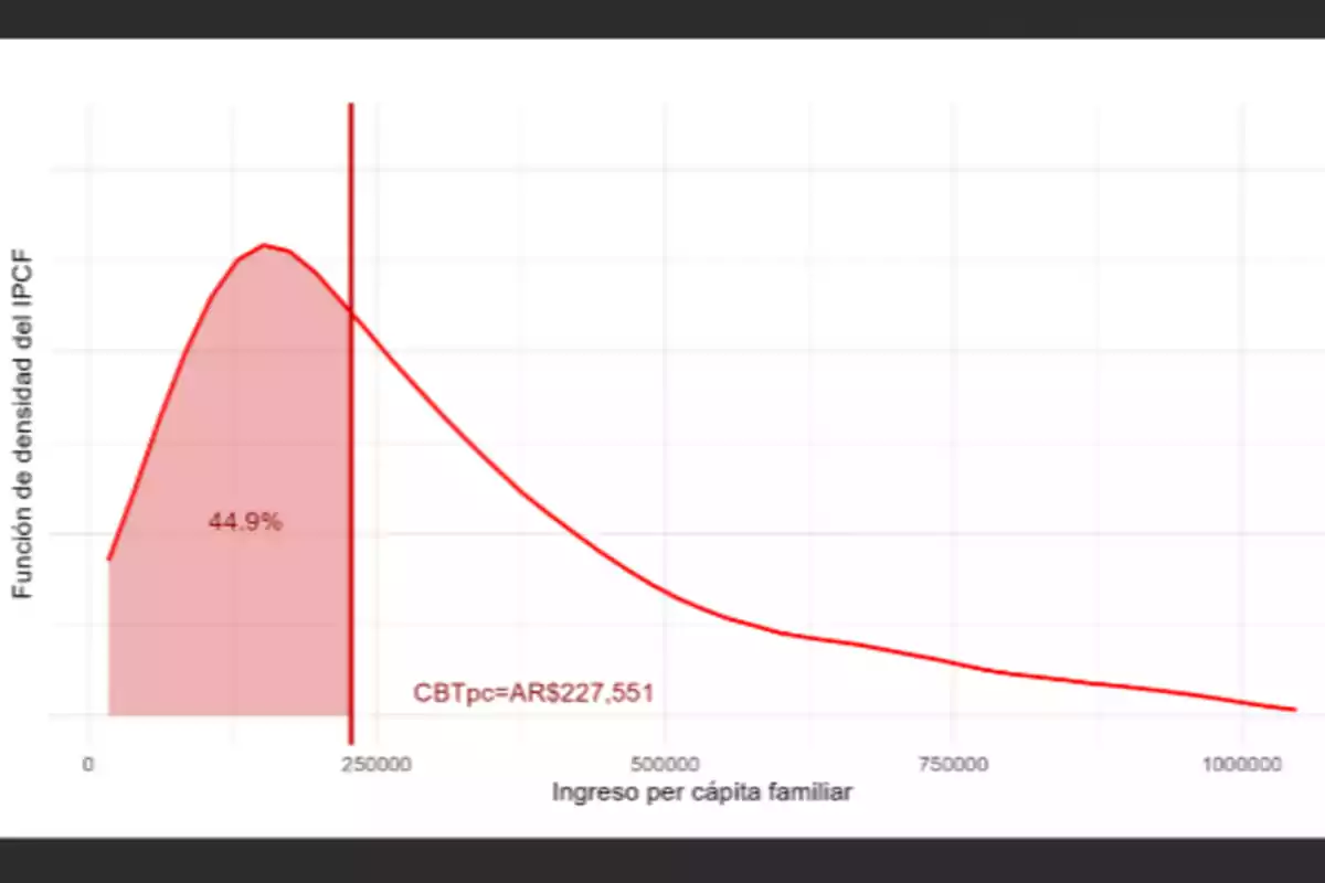 Density plot showing the distribution of household per capita income with a vertical line at ARS 227,551 and a shaded area at 44.9%. Density plot showing the distribution of household per capita income with a vertical line at ARS 227,551 and a shaded area at 44.9%.