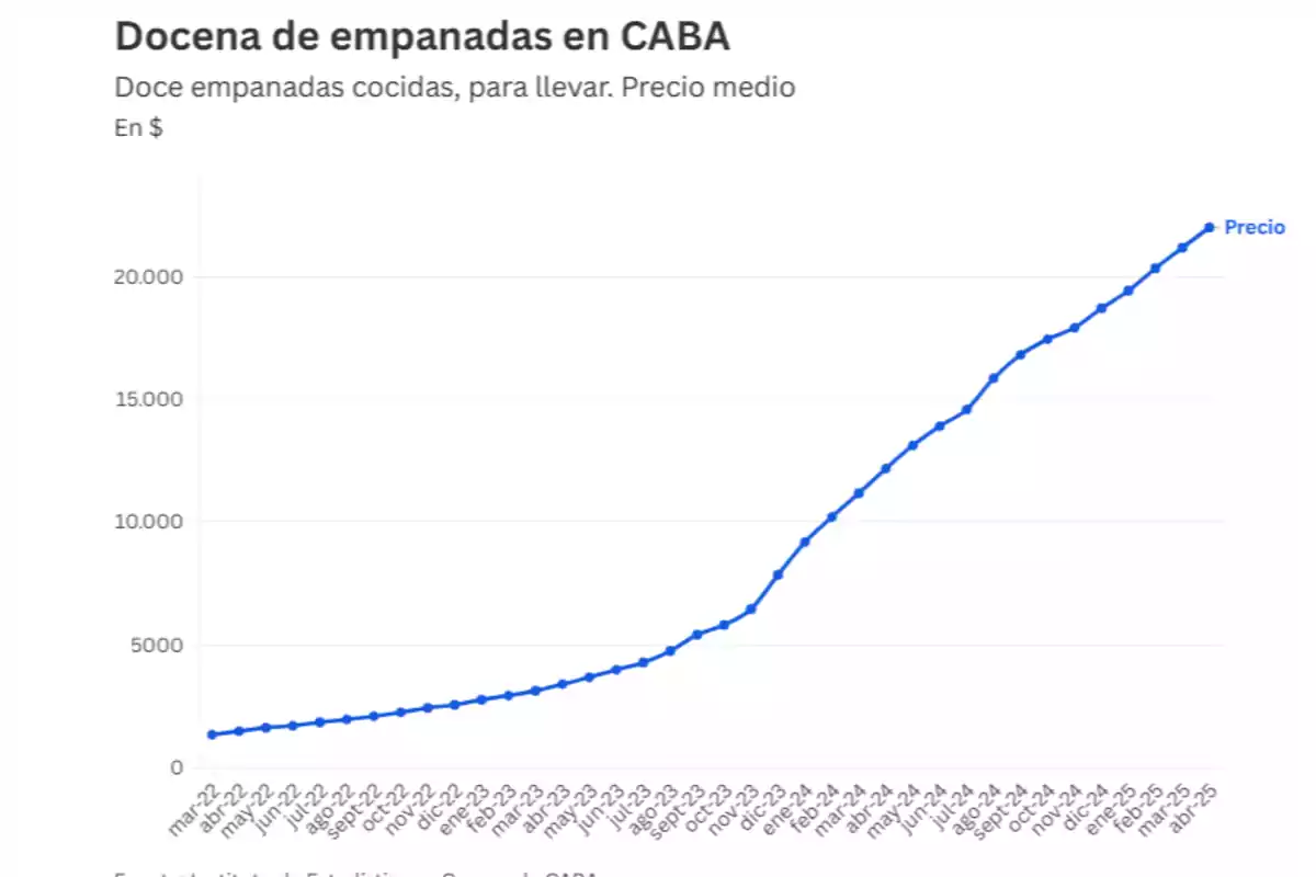 Line chart showing the increase in the average price of a dozen empanadas in the City of Buenos Aires from March 2022 to April 2025 Line chart showing the increase in the average price of a dozen empanadas in the City of Buenos Aires from March 2022 to April 2025