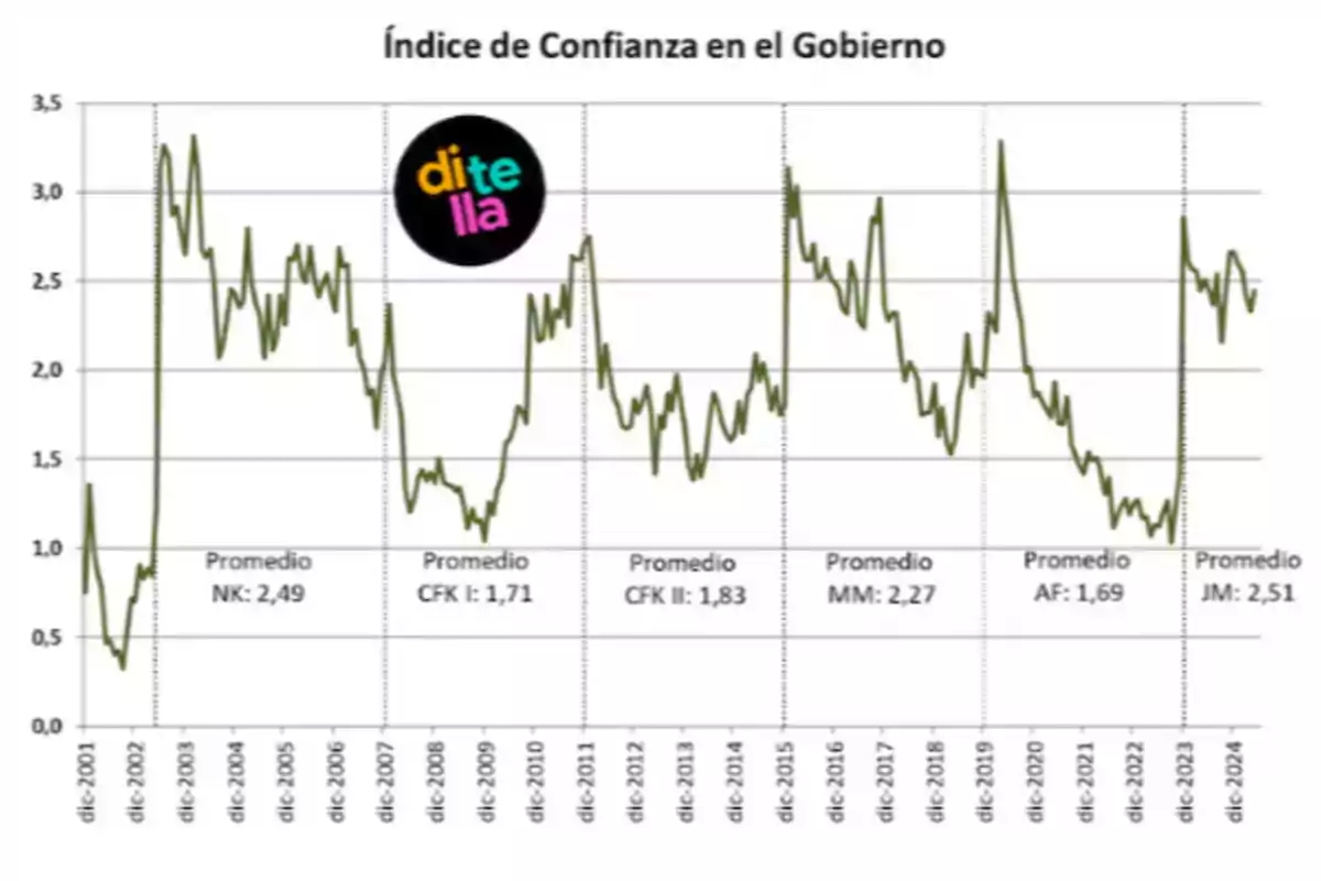 Gráfico de línea que muestra la evolución del índice de confianza en el gobierno en Argentina desde diciembre de 2001 hasta diciembre de 2024 con promedios destacados para los mandatos de NK, CFK I, CFK II, MM, AF y JM Gráfico de línea que muestra la evolución del índice de confianza en el gobierno en Argentina desde diciembre de 2001 hasta diciembre de 2024 con promedios destacados para los mandatos de NK, CFK I, CFK II, MM, AF y JM