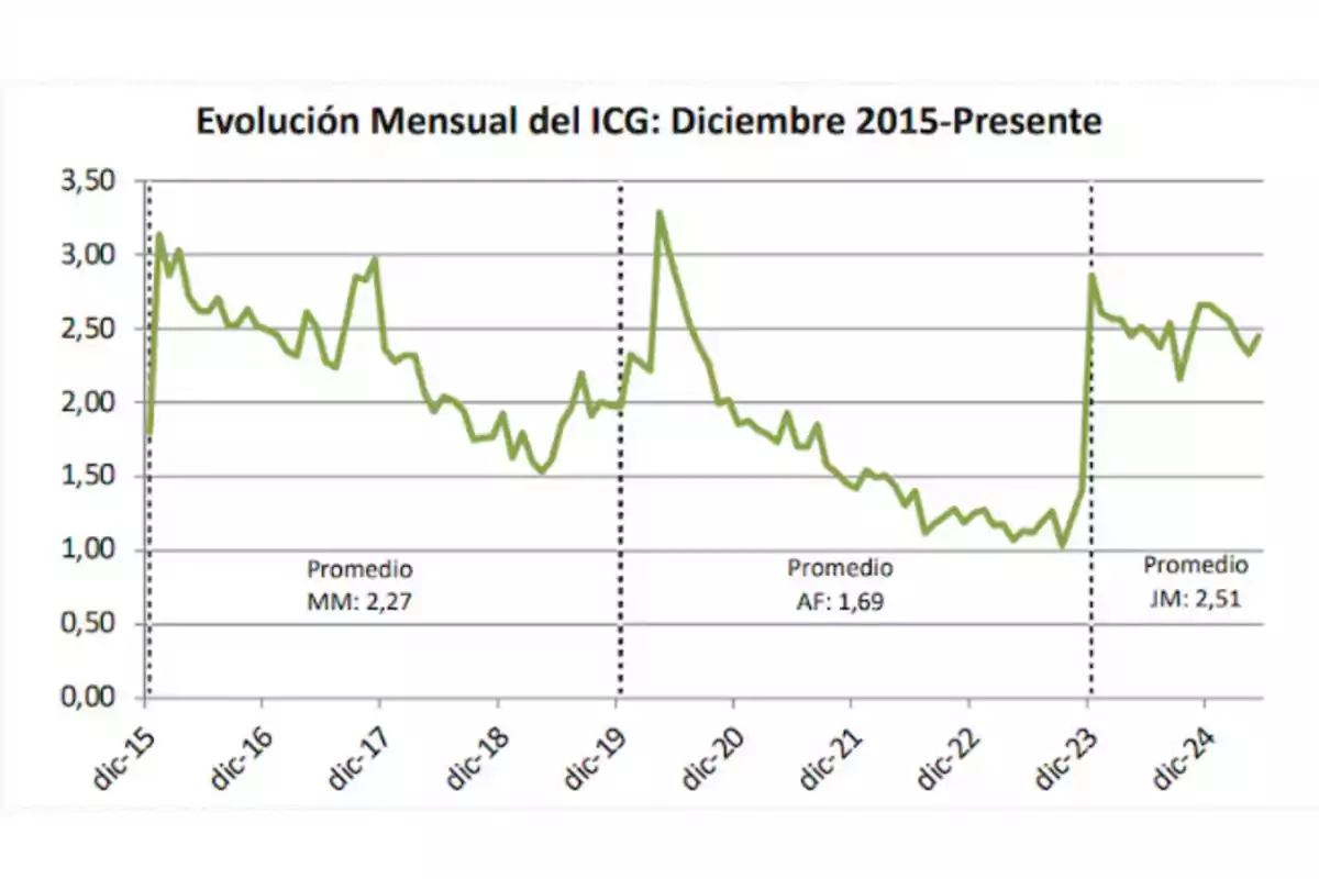 Gráfica de línea que muestra la evolución mensual del ICG desde diciembre de 2015 hasta el presente con tres promedios destacados en diferentes periodos y variaciones notables en la tendencia Gráfica de línea que muestra la evolución mensual del ICG desde diciembre de 2015 hasta el presente con tres promedios destacados en diferentes periodos y variaciones notables en la tendencia