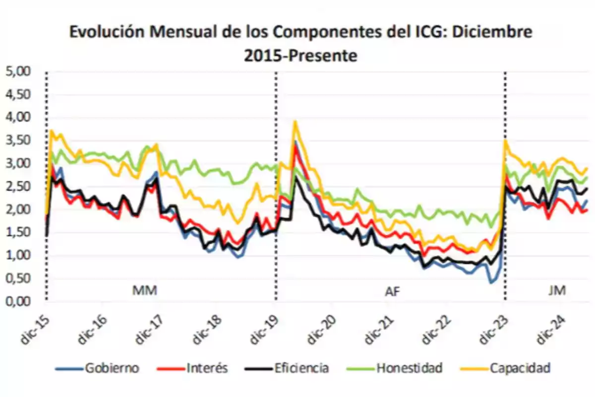 Gráfica de líneas que muestra la evolución mensual de los componentes del ICG entre diciembre de 2015 y el presente, con las variables gobierno, interés, eficiencia, honestidad y capacidad representadas en diferentes colores Gráfica de líneas que muestra la evolución mensual de los componentes del ICG entre diciembre de 2015 y el presente, con las variables gobierno, interés, eficiencia, honestidad y capacidad representadas en diferentes colores