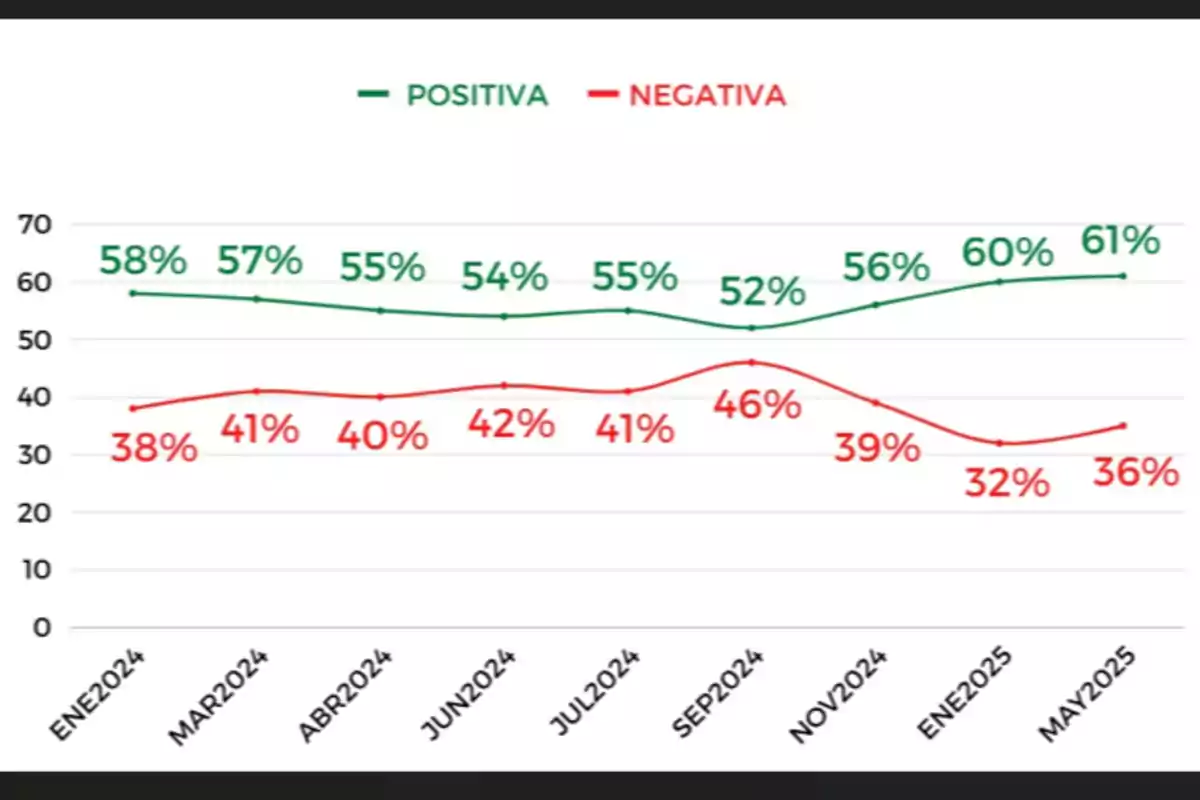 Gráfica de líneas que muestra la evolución de opiniones positivas y negativas entre enero de 2024 y mayo de 2025, donde la tendencia positiva sube de 58% a 61% y la negativa baja de 38% a 36% Gráfica de líneas que muestra la evolución de opiniones positivas y negativas entre enero de 2024 y mayo de 2025, donde la tendencia positiva sube de 58% a 61% y la negativa baja de 38% a 36%