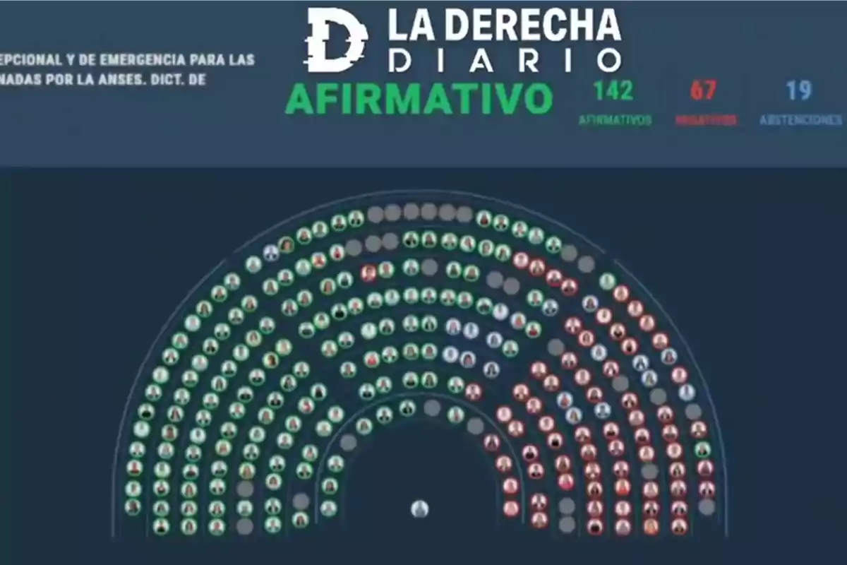 Gráfico de votación parlamentaria con mayoría de votos afirmativos, algunos negativos y abstenciones, acompañado del logo de La Derecha Diario. Gráfico de votación parlamentaria con mayoría de votos afirmativos, algunos negativos y abstenciones, acompañado del logo de La Derecha Diario.