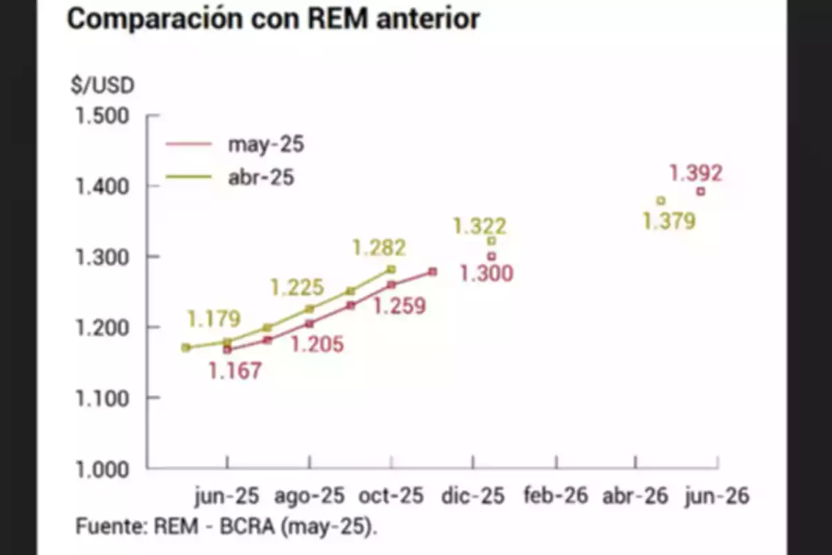 Comparative chart of US dollar–Argentine peso exchange rate projections between the April and May 2025 reports according to the BCRA’s REM, showing an upward trend through June 2026