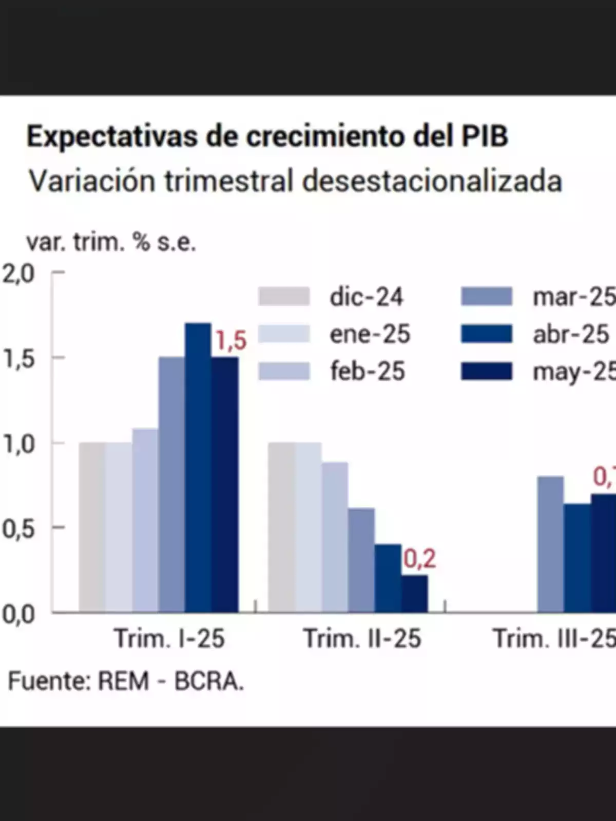 Bar chart showing seasonally adjusted quarterly GDP growth expectations for the quarters of 2025 according to different survey months, with higher values in the first quarter and a downward trend in the following quarters.